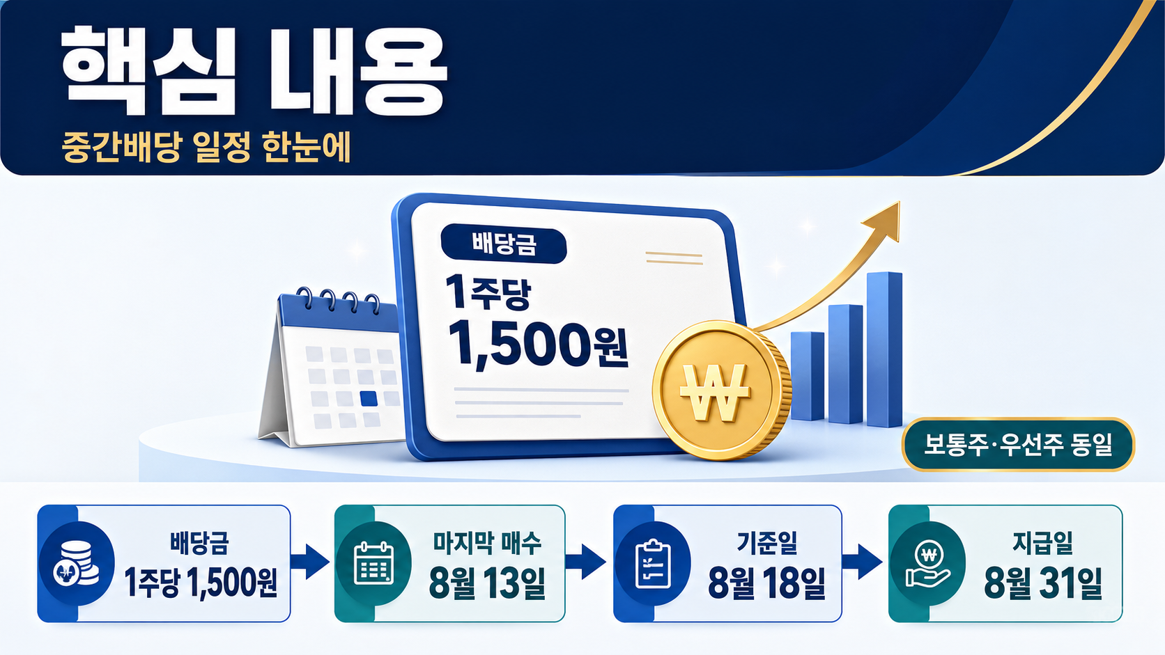 SK 중간배당 1,500원, 기준일 8월 18일·마지막 매수일 8월 13일 - 핵심 내용 핵심 내용을 정리한 정보형 이미지