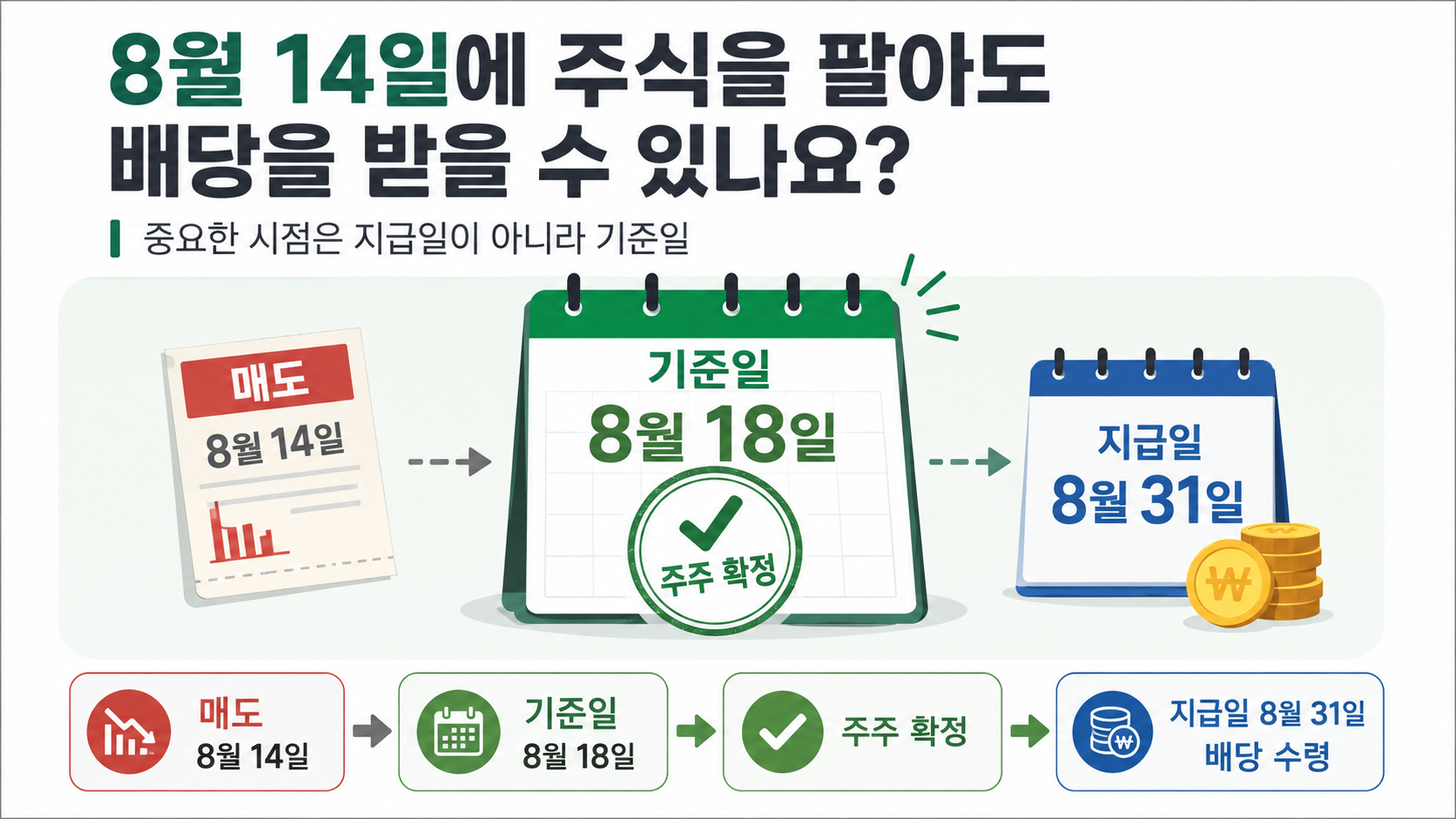 SK 중간배당 1,500원, 기준일 8월 18일·마지막 매수일 8월 13일 - 8월 14일에 주식을 팔아도 배당을 받을 수 있나요? 핵심 내용을 정리한 정보형 이미지