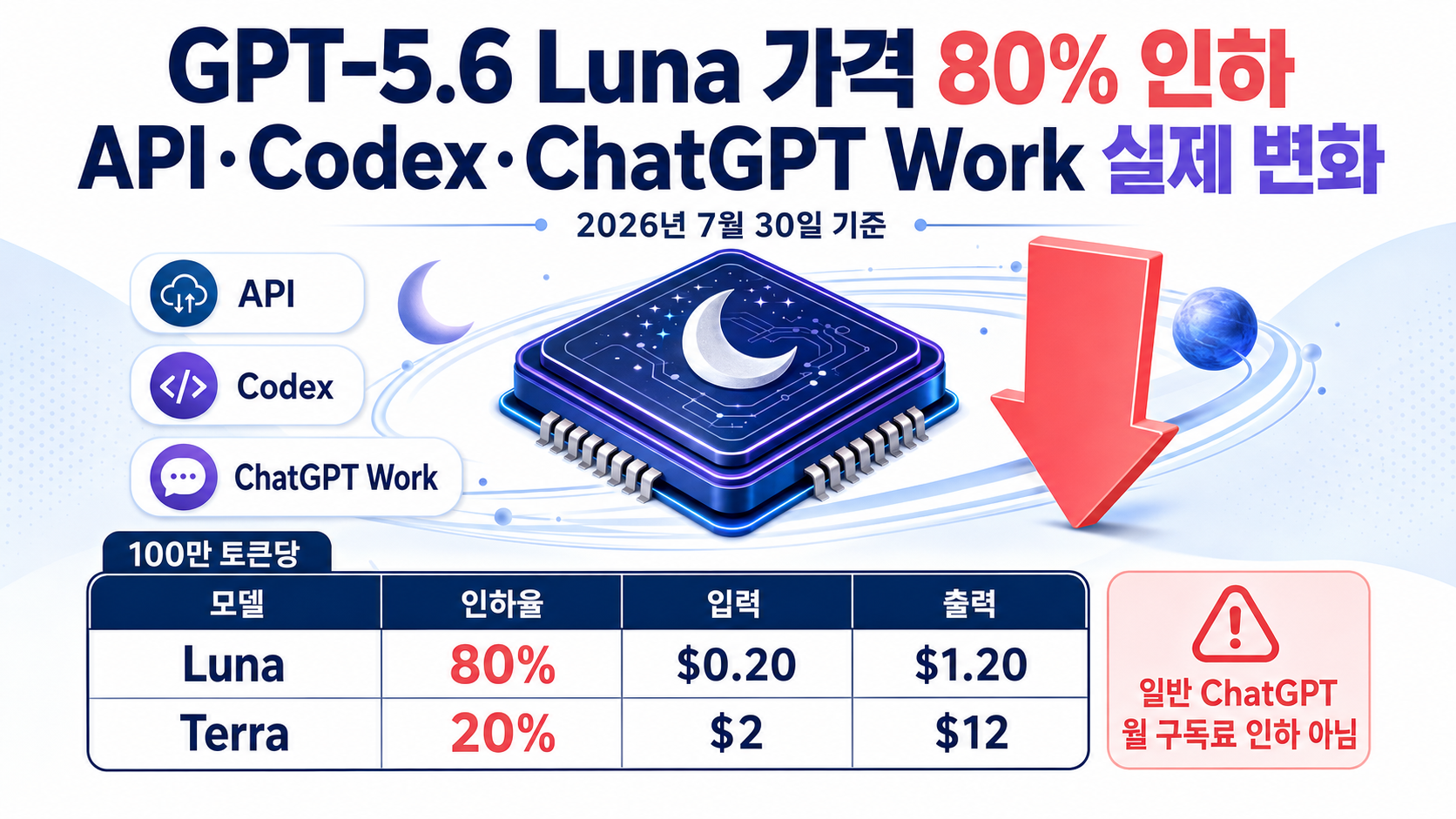 GPT-5.6 Luna 가격 80% 인하, API·Codex·ChatGPT Work 실제 변화 - 핵심 내용 핵심 내용을 정리한 정보형 이미지