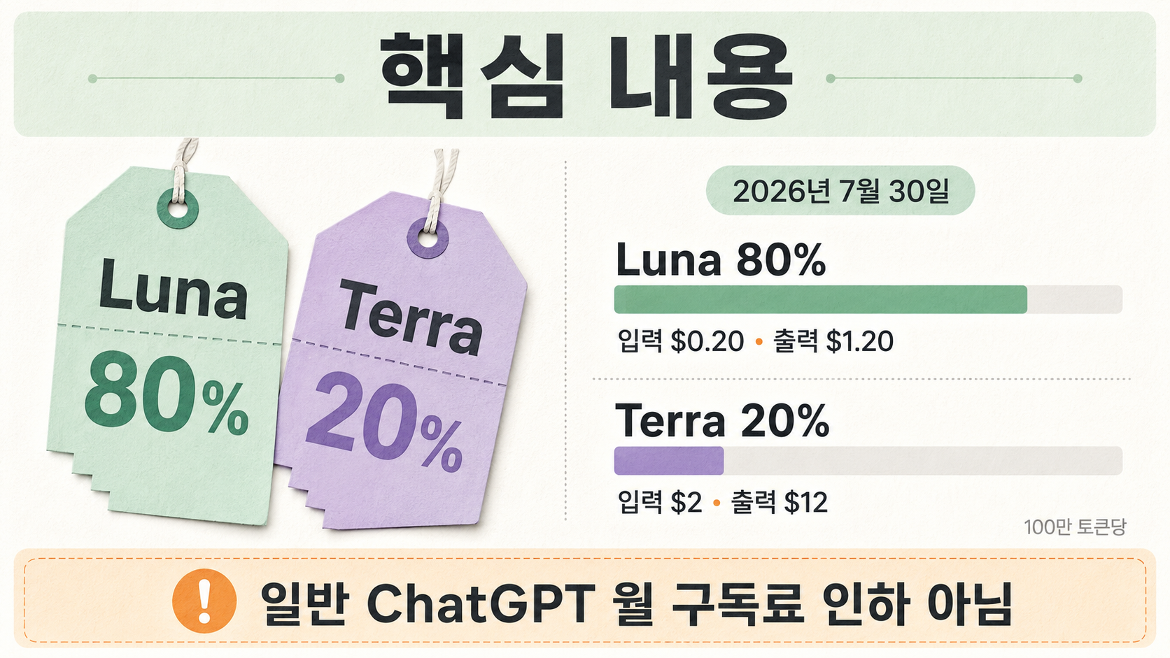 GPT-5.6 Luna 가격 80% 인하, API·Codex·ChatGPT Work 실제 변화 - 핵심 내용 핵심 내용을 정리한 정보형 이미지