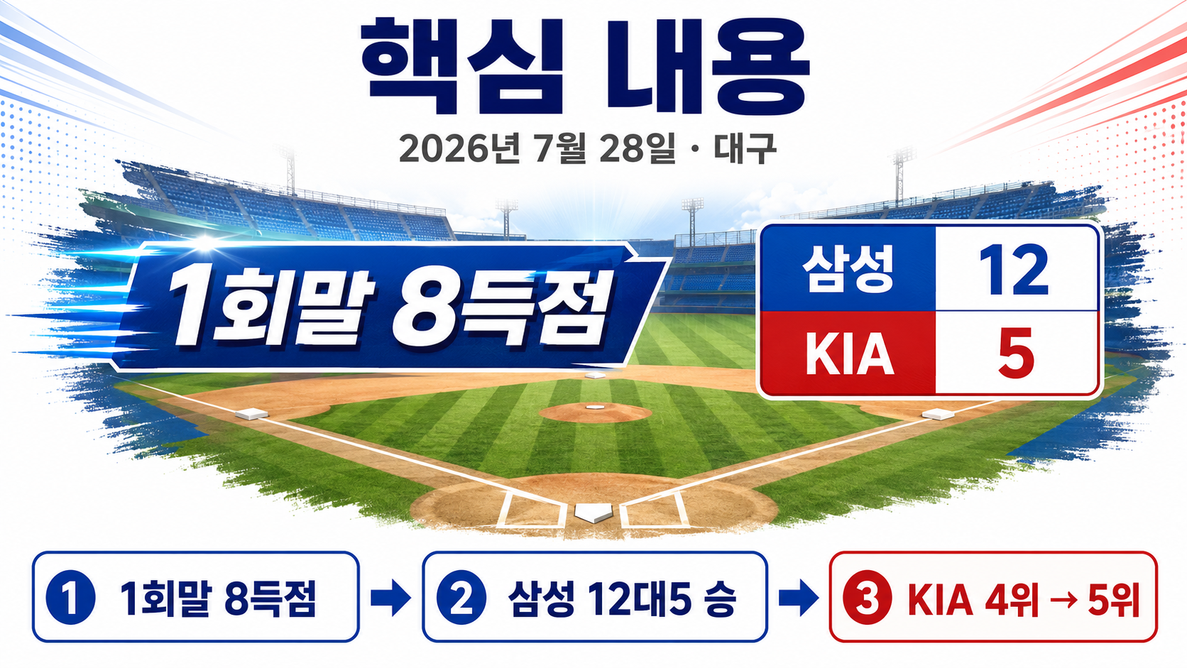 2026년 7월 28일 KIA 삼성 경기 결과 12대5, KIA 5위 하락 이유 - 핵심 내용 핵심 내용을 정리한 정보형 이미지