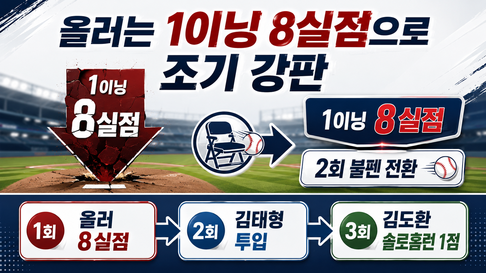 2026년 7월 28일 KIA 삼성 경기 결과 12대5, KIA 5위 하락 이유 - 올러는 1이닝 8실점으로 조기 강판 핵심 내용을 정리한 정보형 이미지