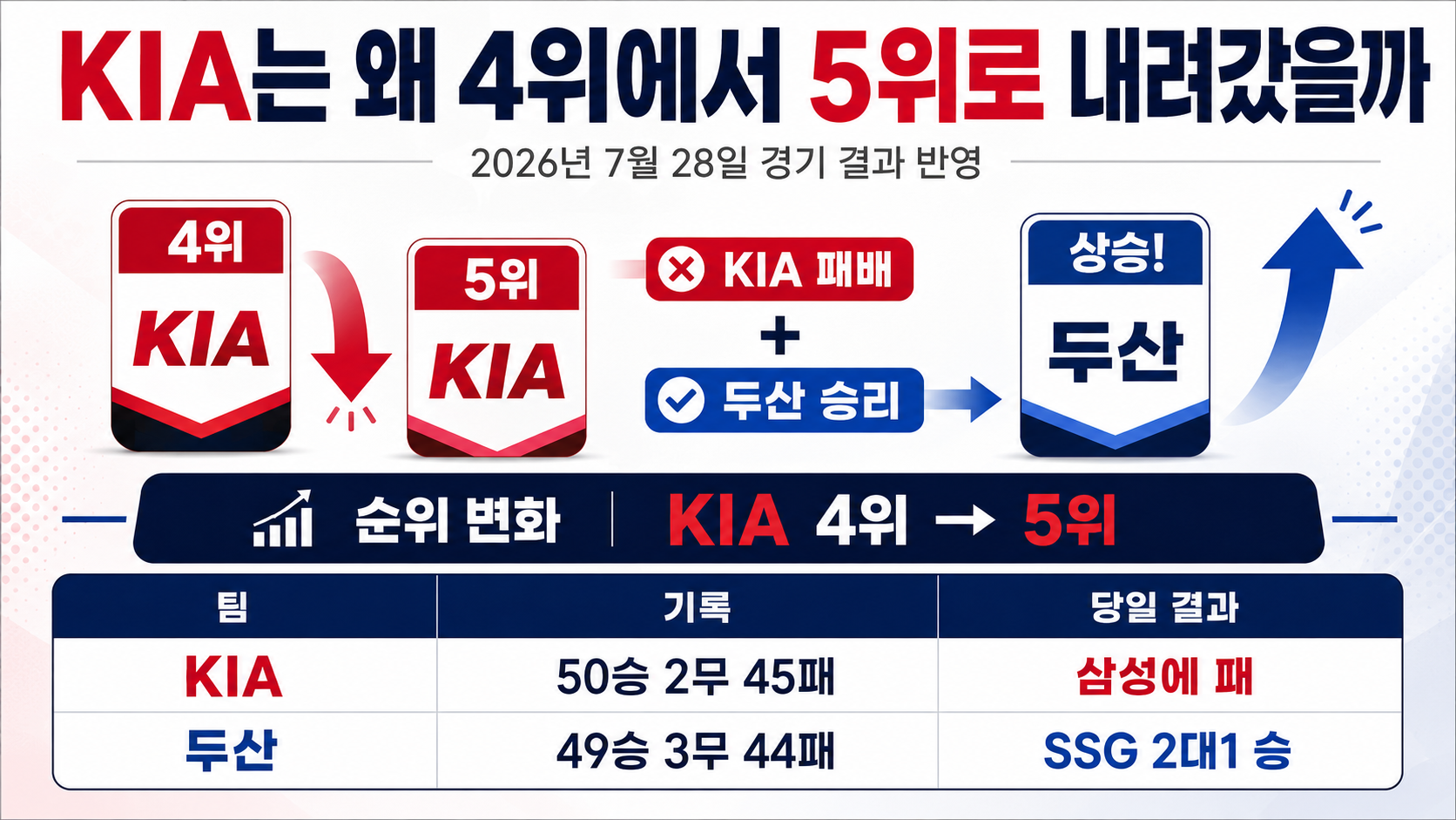 2026년 7월 28일 KIA 삼성 경기 결과 12대5, KIA 5위 하락 이유 - KIA는 왜 4위에서 5위로 내려갔을까 핵심 내용을 정리한 정보형 이미지