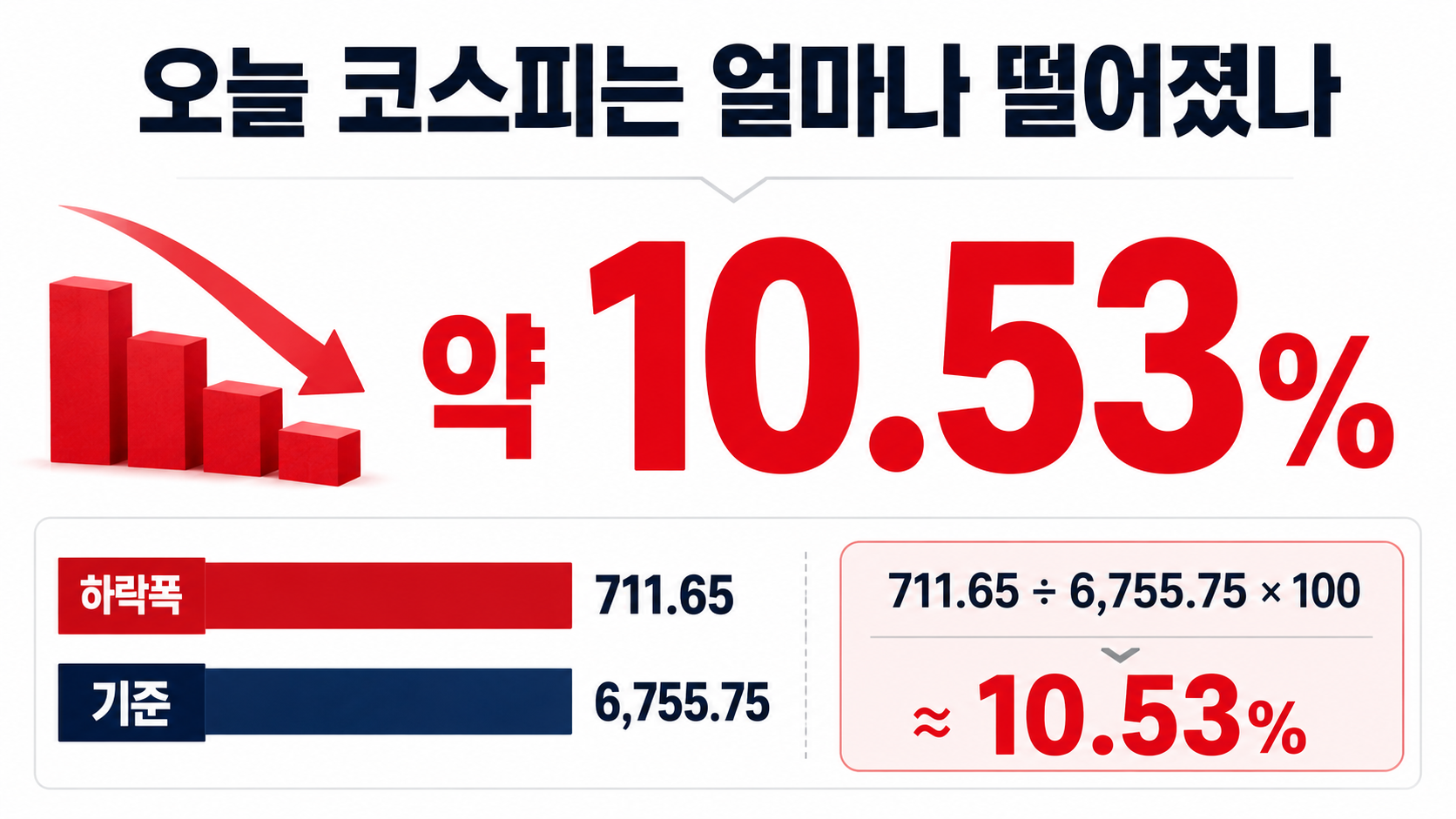 2026년 7월 28일 코스피 급락 이유, 서킷브레이커 발동과 확인할 5가지 - 오늘 코스피는 얼마나 떨어졌나 핵심 내용을 정리한 정보형 이미지