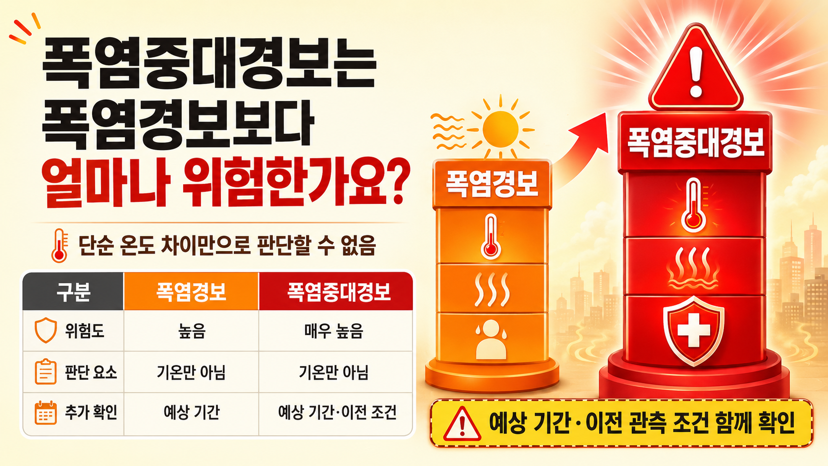 오늘 폭염중대경보 어디? 7월 27일 발효 지역과 행동요령 - 폭염중대경보는 폭염경보보다 얼마나 위험한가요? 핵심 내용을 정리한 정보형 이미지