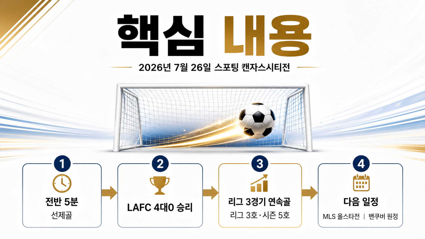 손흥민 3경기 연속골, LAFC 캔자스시티 4-0 결과와 다음 경기 - 핵심 내용 핵심 내용을 정리한 정보형 이미지