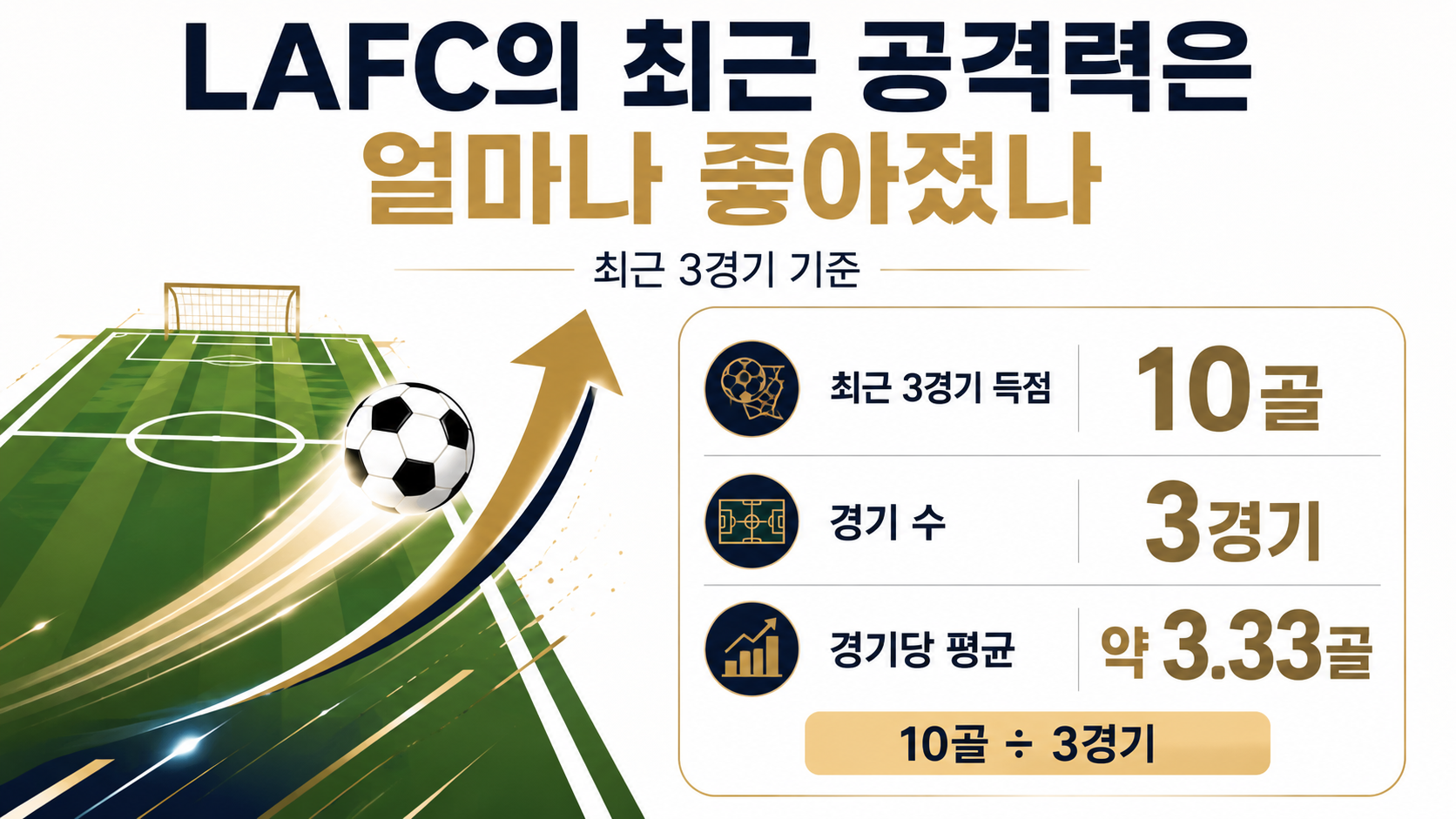 손흥민 3경기 연속골, LAFC 캔자스시티 4-0 결과와 다음 경기 - LAFC의 최근 공격력은 얼마나 좋아졌나 핵심 내용을 정리한 정보형 이미지