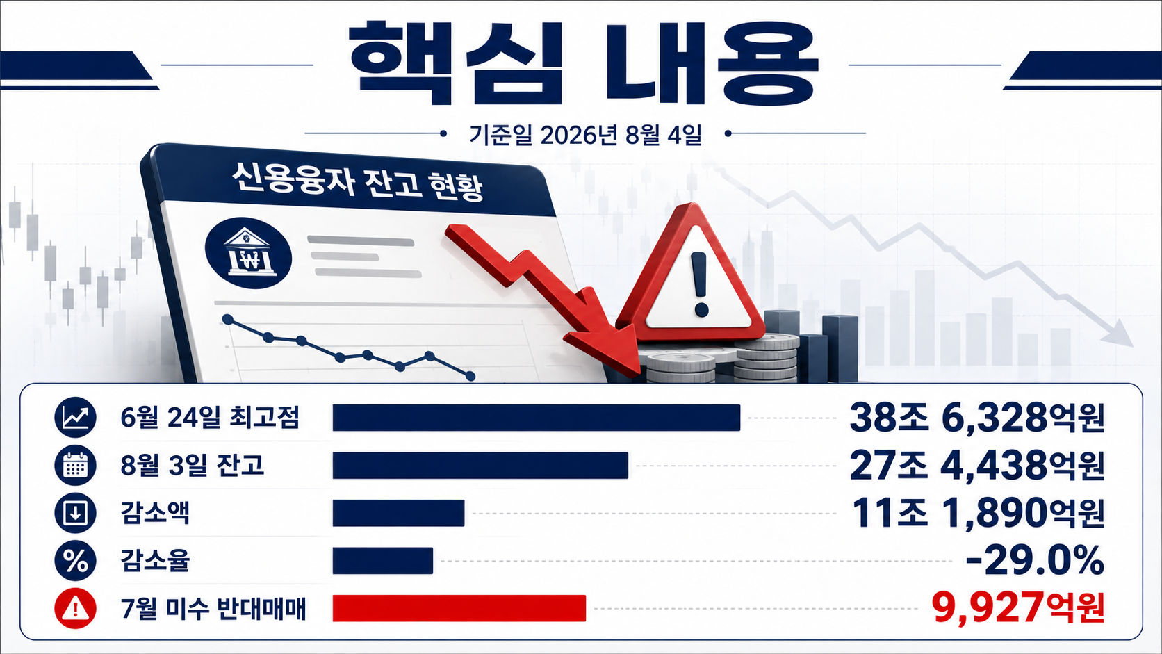 빚투개미 근황, 신용융자 27.4조로 급감…반대매매와 지금 확인할 것 - 핵심 내용 핵심 내용을 정리한 정보형 이미지