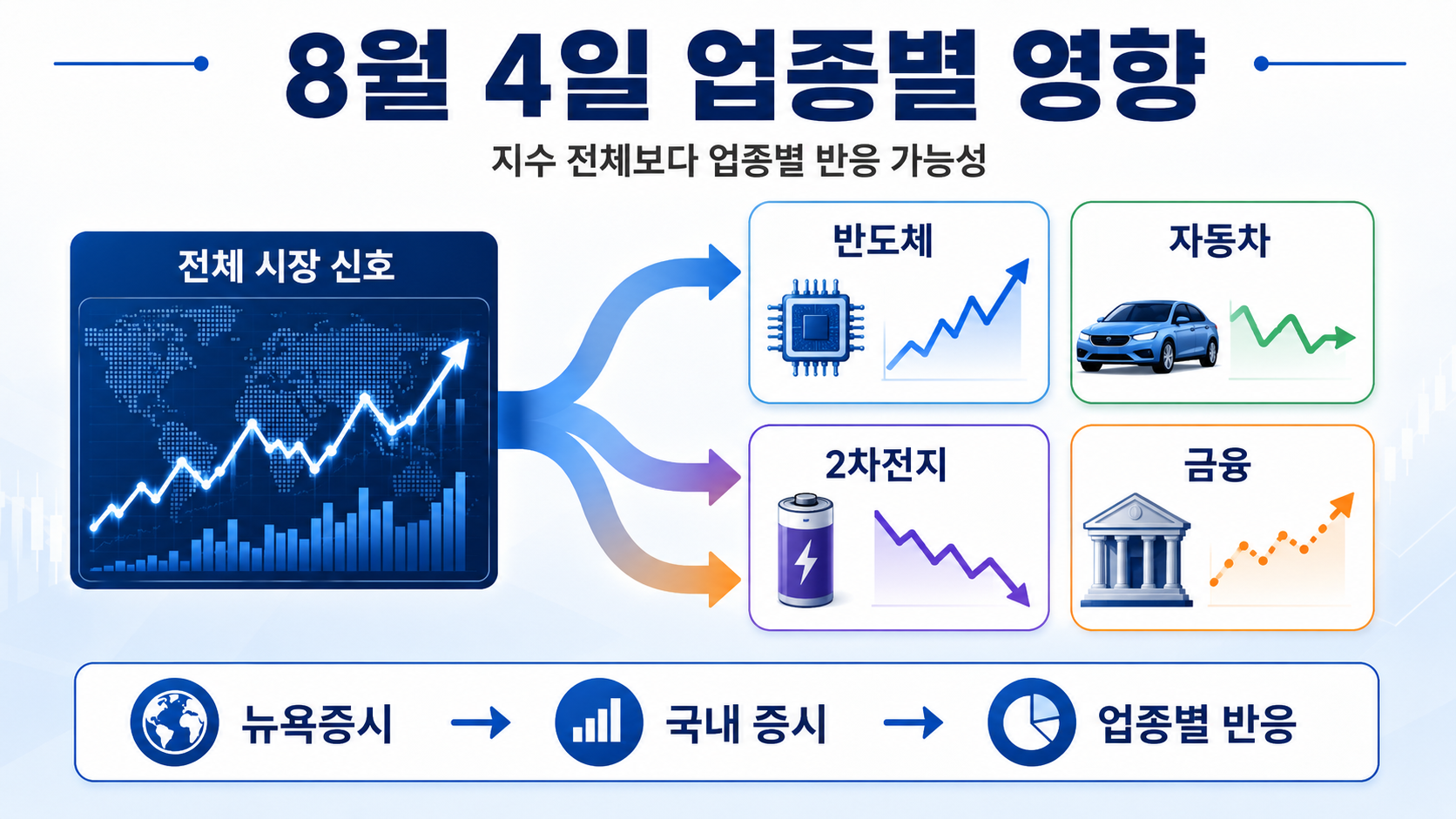 뉴욕증시로 보는 8월 4일 코스피 영향, 삼성전자·SK하이닉스 반등 조건 - 8월 4일 업종별 영향 핵심 내용을 정리한 정보형 이미지