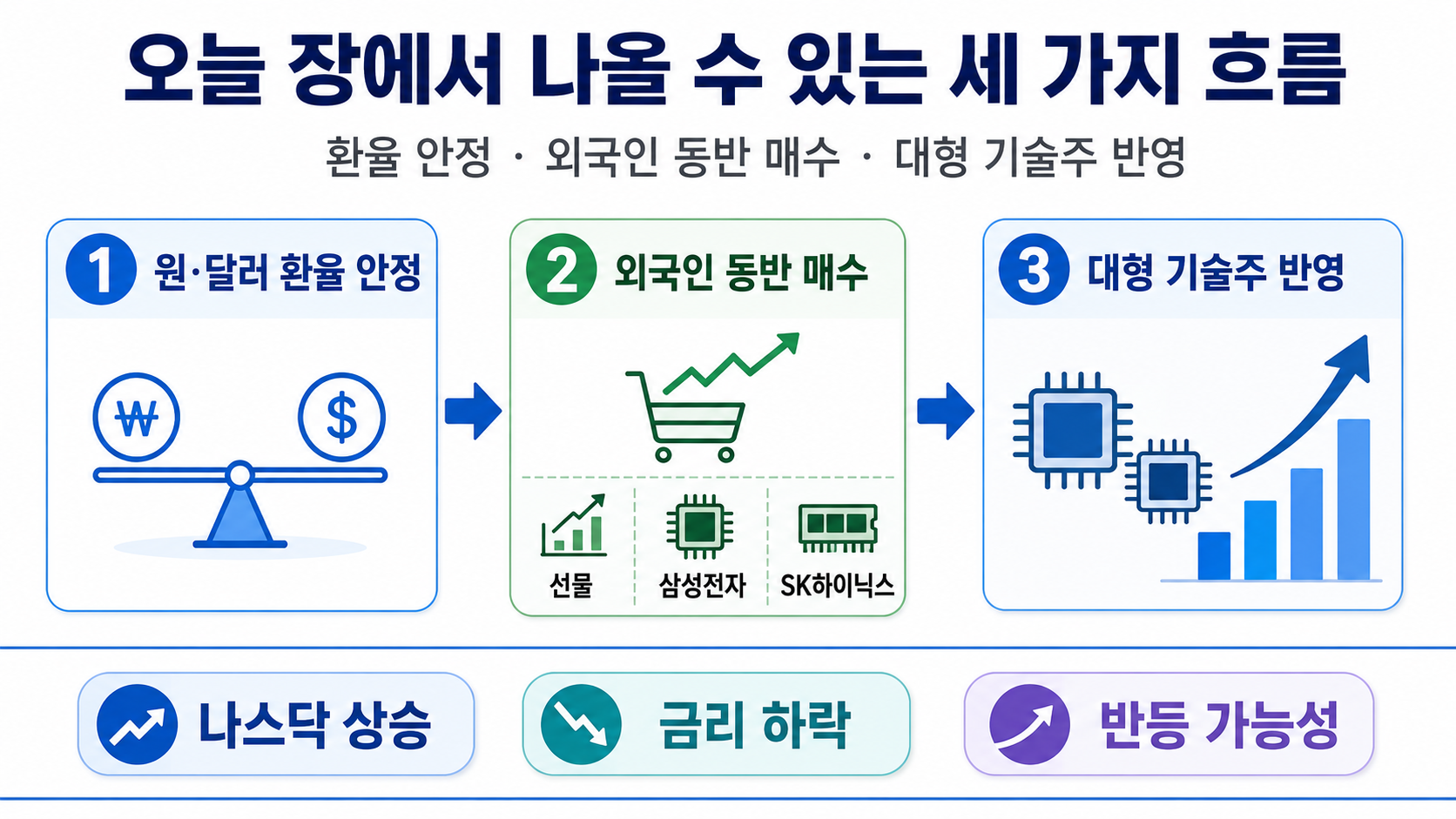 뉴욕증시로 보는 8월 4일 코스피 영향, 삼성전자·SK하이닉스 반등 조건 - 오늘 장에서 나올 수 있는 세 가지 흐름 핵심 내용을 정리한 정보형 이미지