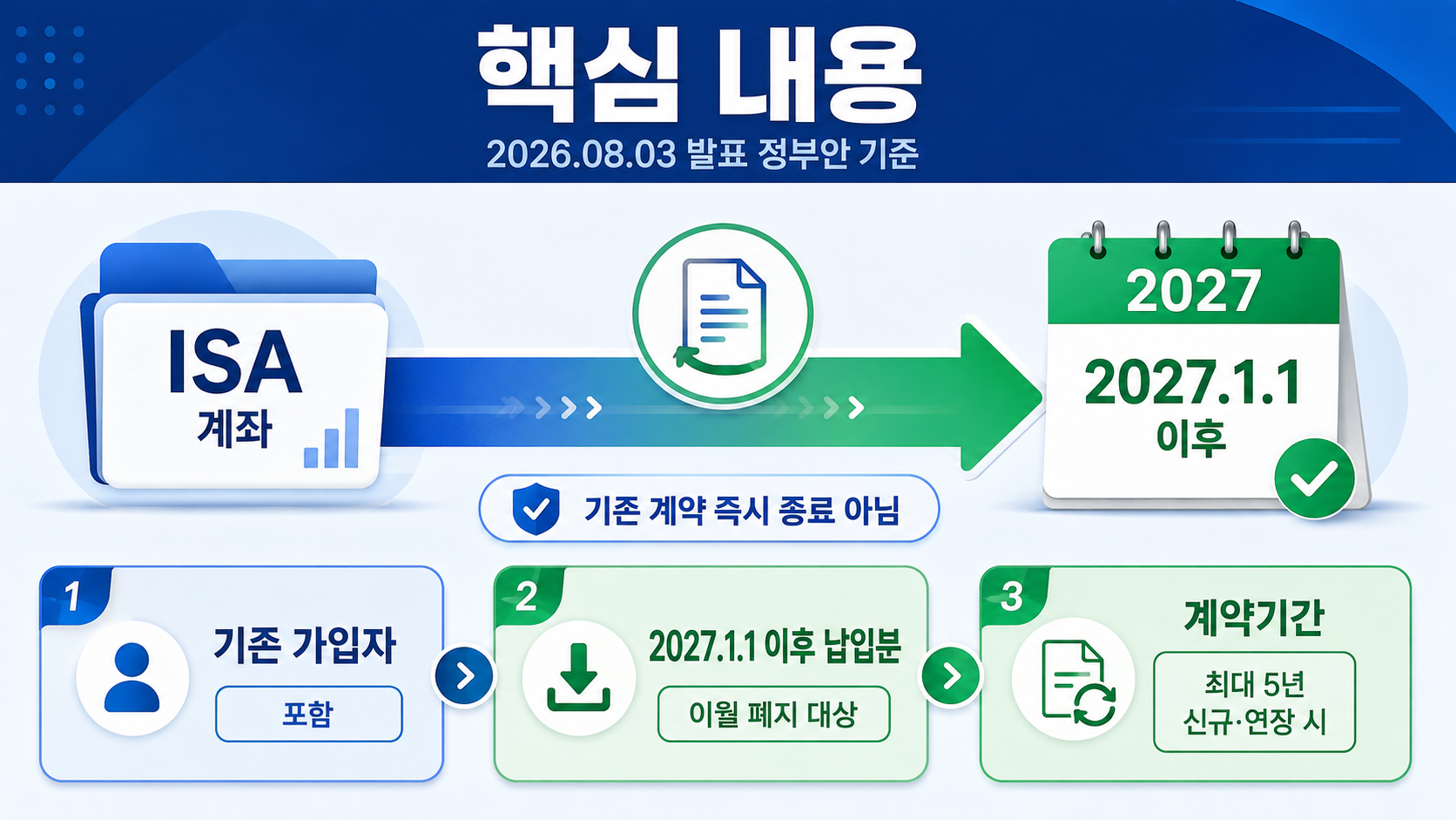 2026 ISA 개편 기존 가입자도 적용될까? 2027 납입한도·계약기간 기준 - 핵심 내용 핵심 내용을 정리한 정보형 이미지