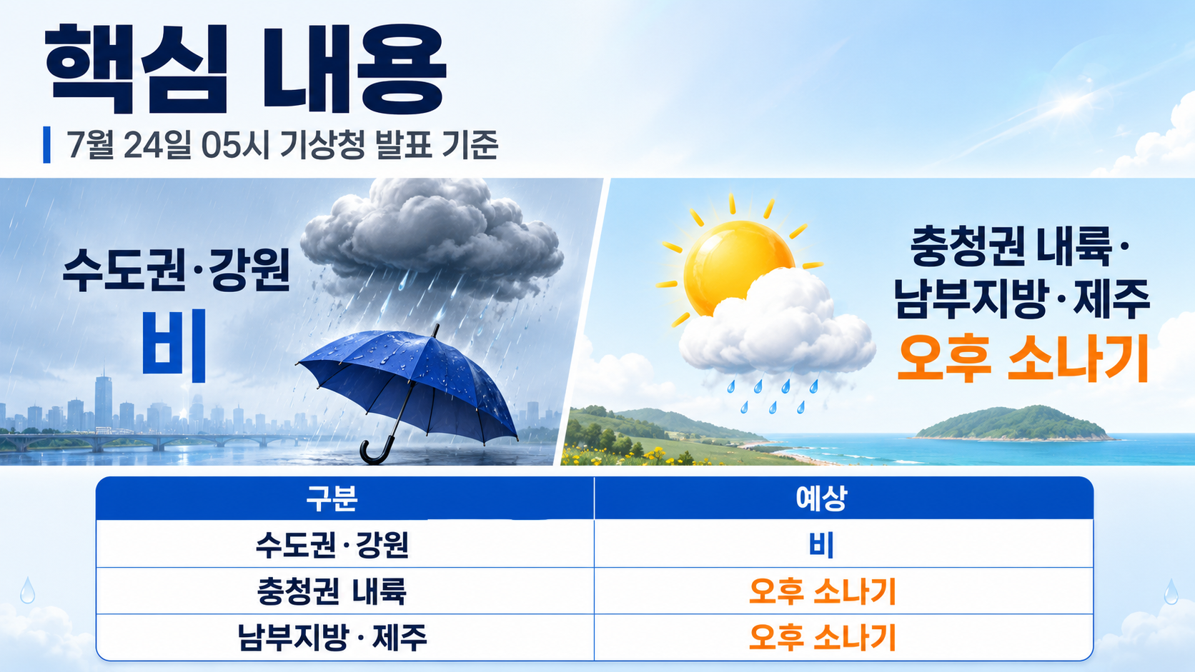 2026년 7월 24일 오늘 날씨, 수도권·강원 비와 전국 폭염 대비법 - 핵심 내용 핵심 내용을 정리한 정보형 이미지