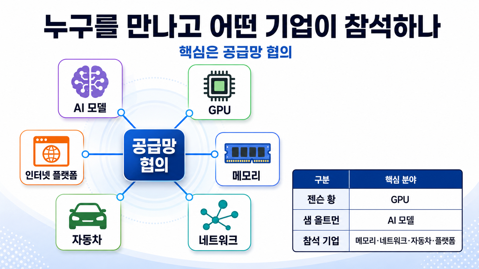 이재명 대통령 샌프란시스코 도착, 젠슨 황·샘 올트먼 회동에서 확인할 4가지 - 누구를 만나고 어떤 기업이 참석하나 핵심 내용을 정리한 정보형 이미지