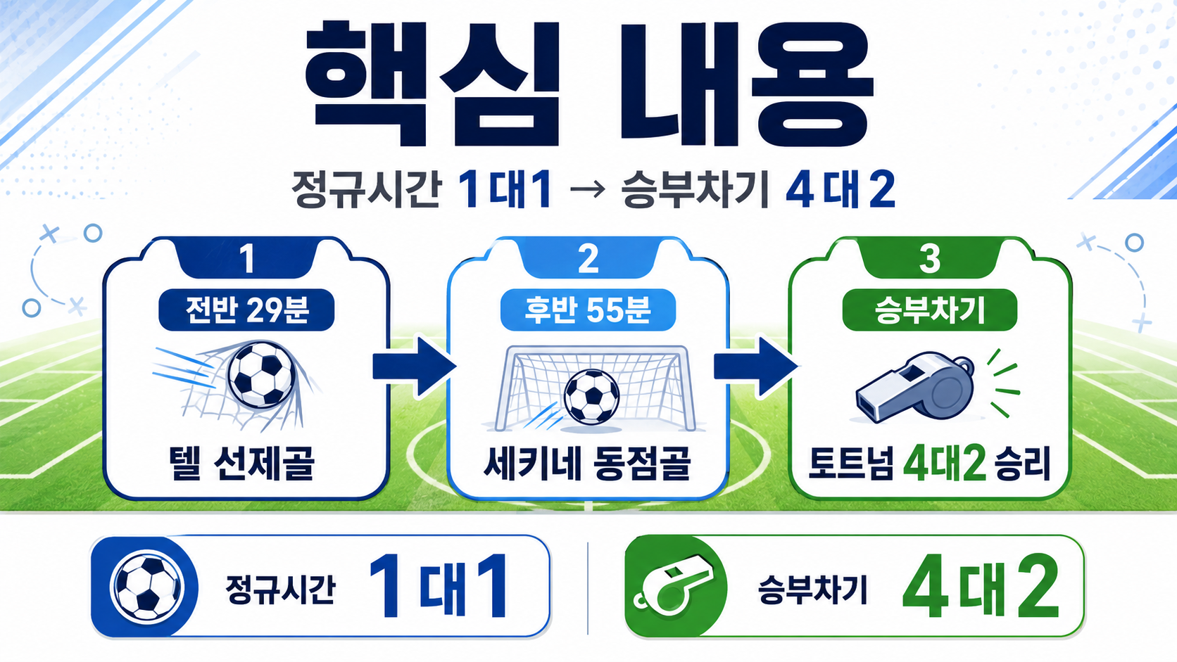 토트넘 시드니 FC 경기 결과 1대1, 승부차기 4대2 승리 - 핵심 내용 핵심 내용을 정리한 정보형 이미지