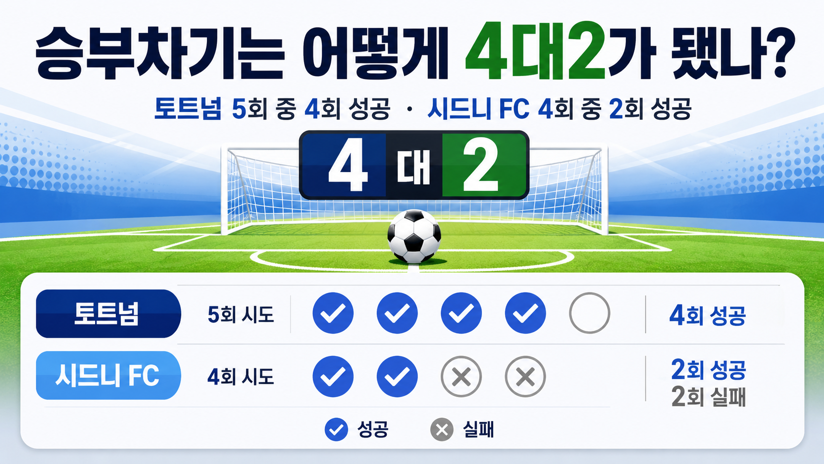 토트넘 시드니 FC 경기 결과 1대1, 승부차기 4대2 승리 - 승부차기는 어떻게 4대2가 됐나? 핵심 내용을 정리한 정보형 이미지