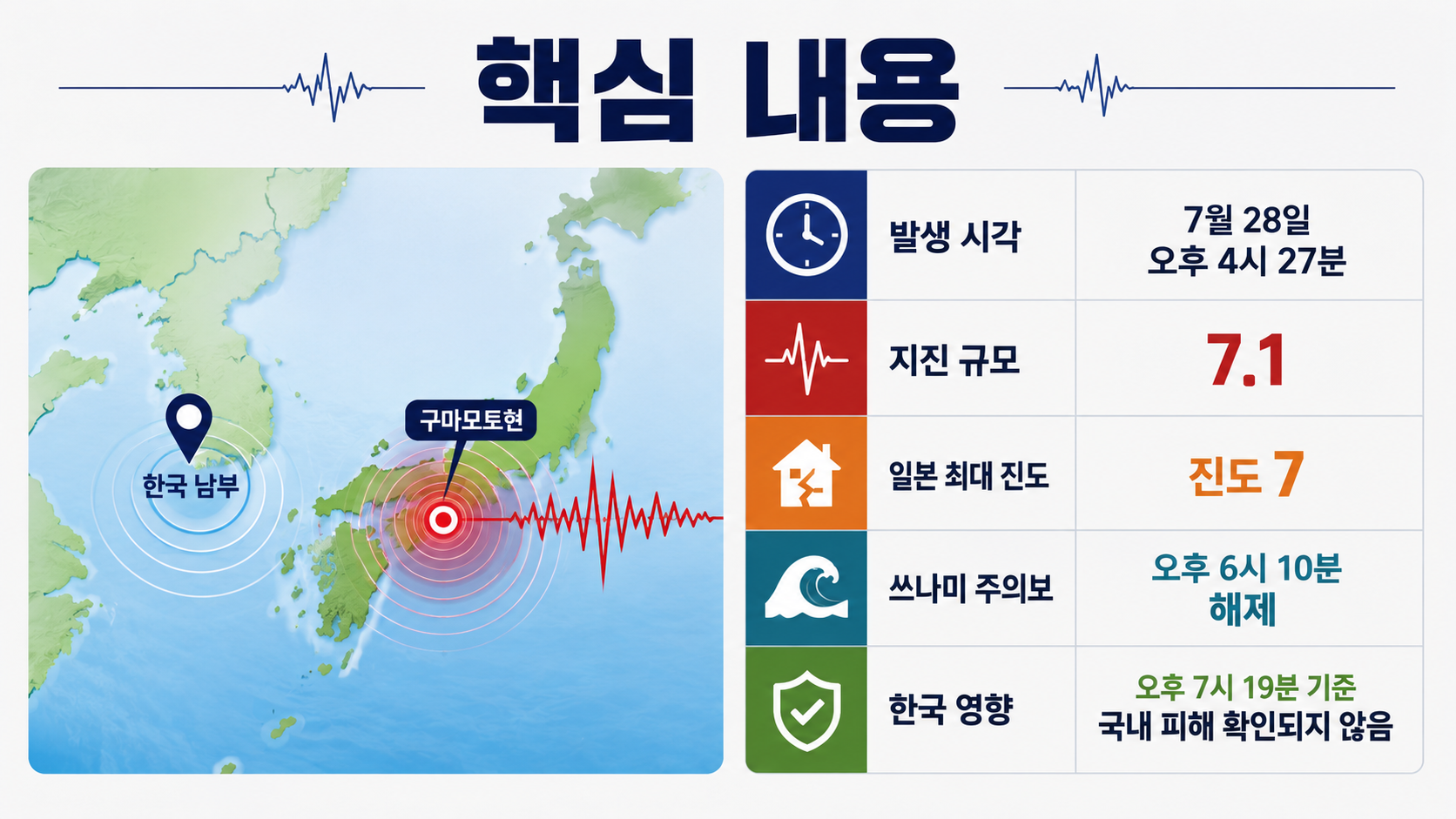 2026 구마모토 지진 규모 7.1, 한국 영향과 쓰나미 해제 시각 - 핵심 내용 핵심 내용을 정리한 정보형 이미지