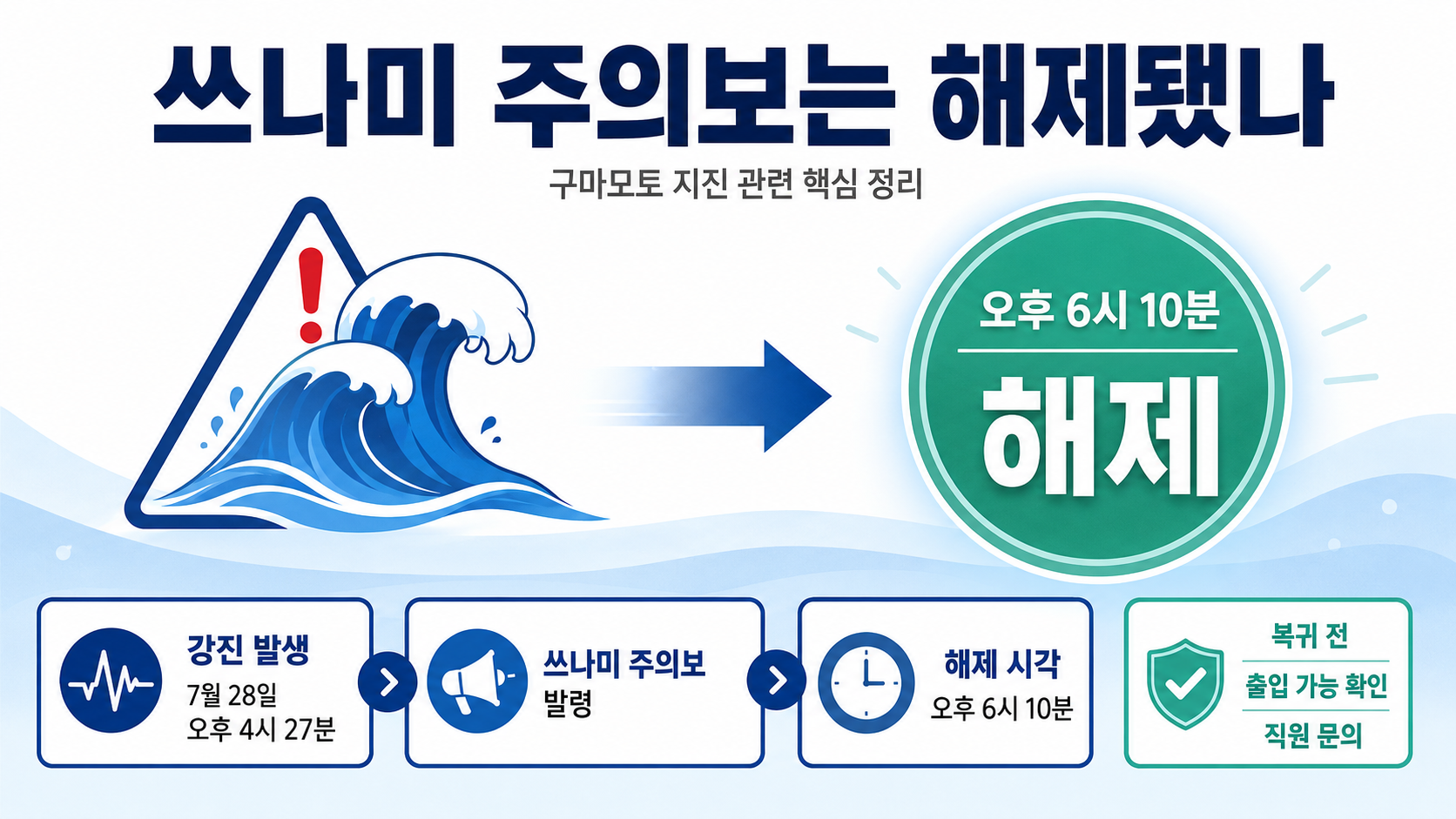 2026 구마모토 지진 규모 7.1, 한국 영향과 쓰나미 해제 시각 - 쓰나미 주의보는 해제됐나 핵심 내용을 정리한 정보형 이미지
