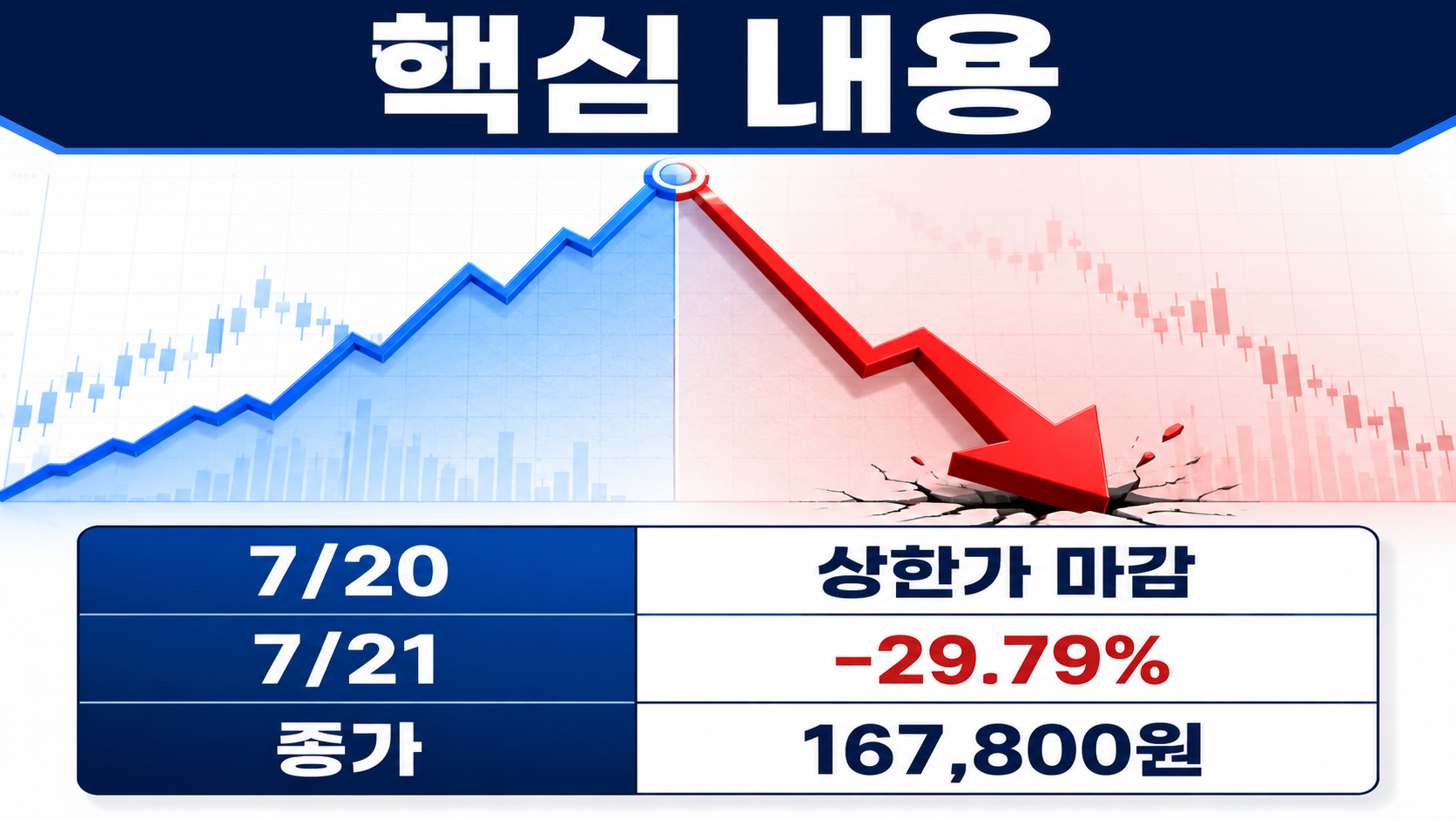 삼천당제약 상한가 다음 날 29.79% 급락, FDA Pre-ANDA는 허가가 아니다 - 핵심 내용 핵심 내용을 정리한 정보형 이미지