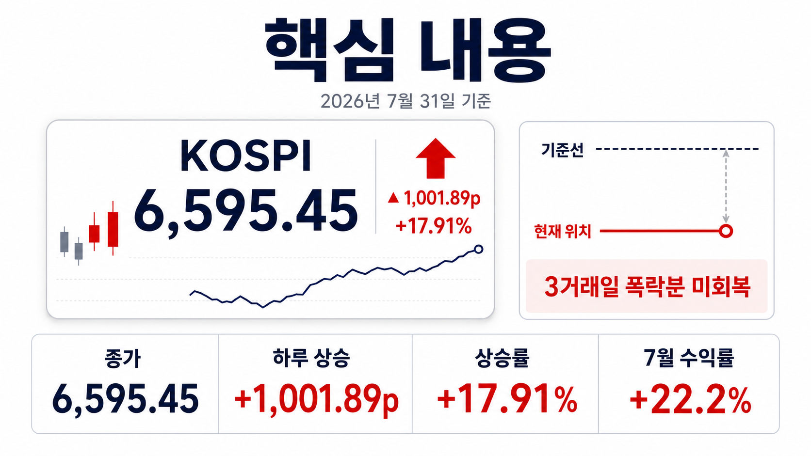 코스피 사상 최대 폭등 17.91%…하루 1001포인트 오른 이유와 남은 낙폭 - 핵심 내용 핵심 내용을 정리한 정보형 이미지