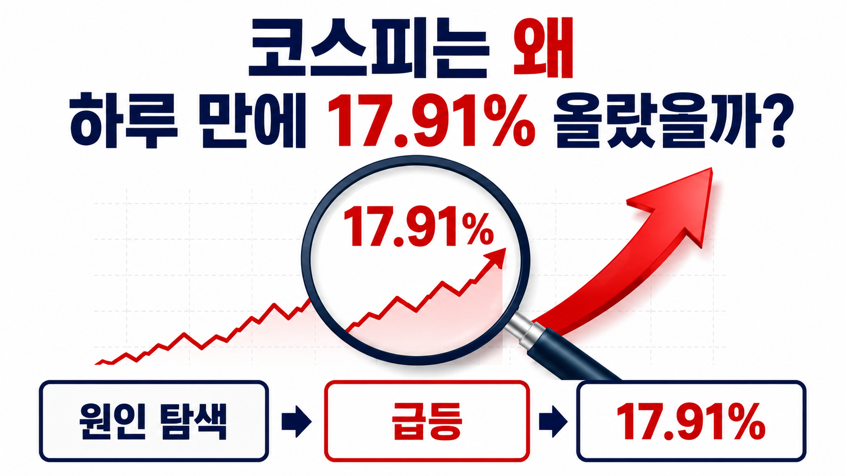 코스피 사상 최대 폭등 17.91%…하루 1001포인트 오른 이유와 남은 낙폭 - 코스피는 왜 하루 만에 17.91% 올랐을까? 핵심 내용을 정리한 정보형 이미지