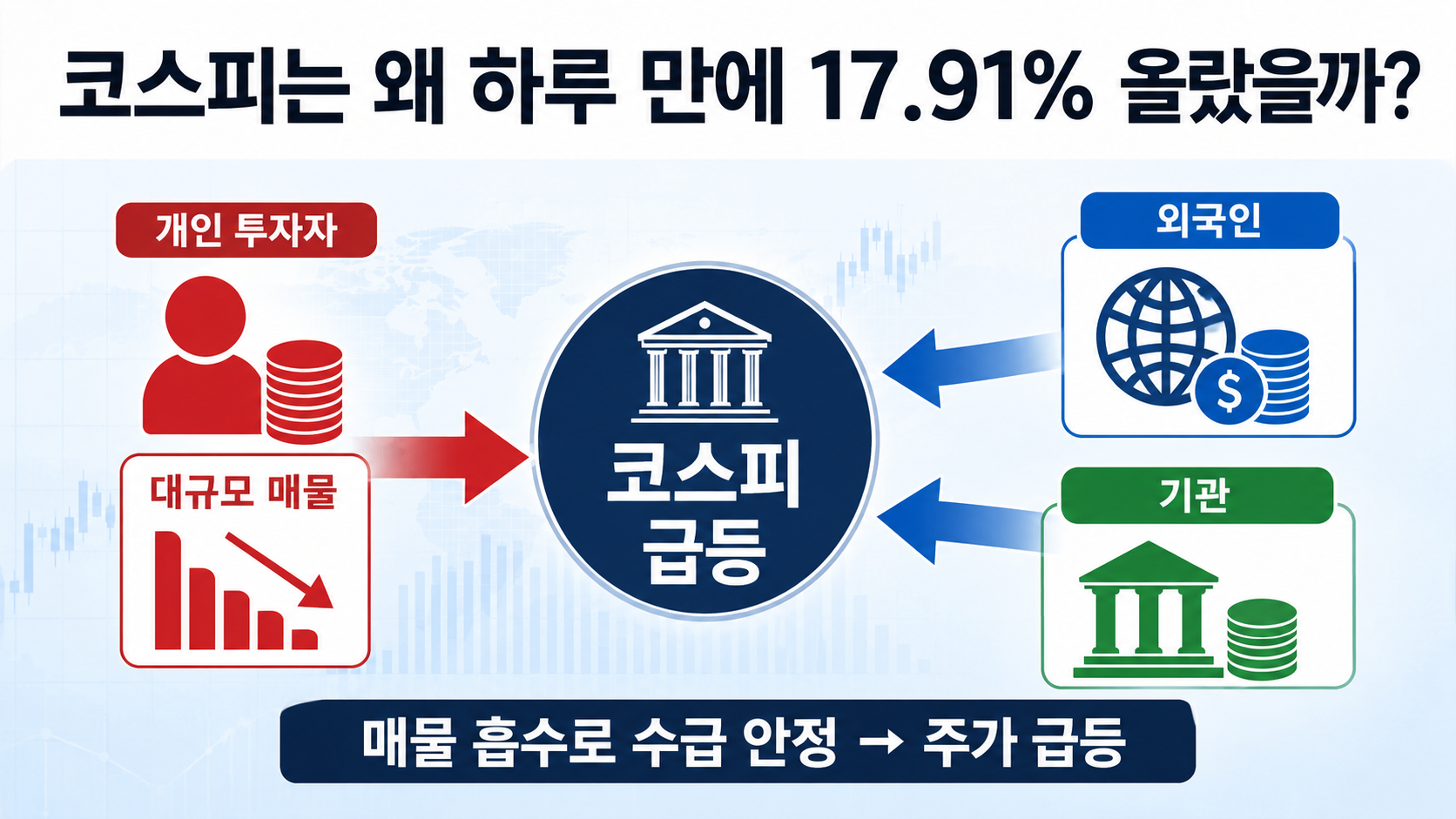 코스피 사상 최대 폭등 17.91%…하루 1001포인트 오른 이유와 남은 낙폭 - 코스피는 왜 하루 만에 17.91% 올랐을까? 핵심 내용을 정리한 정보형 이미지