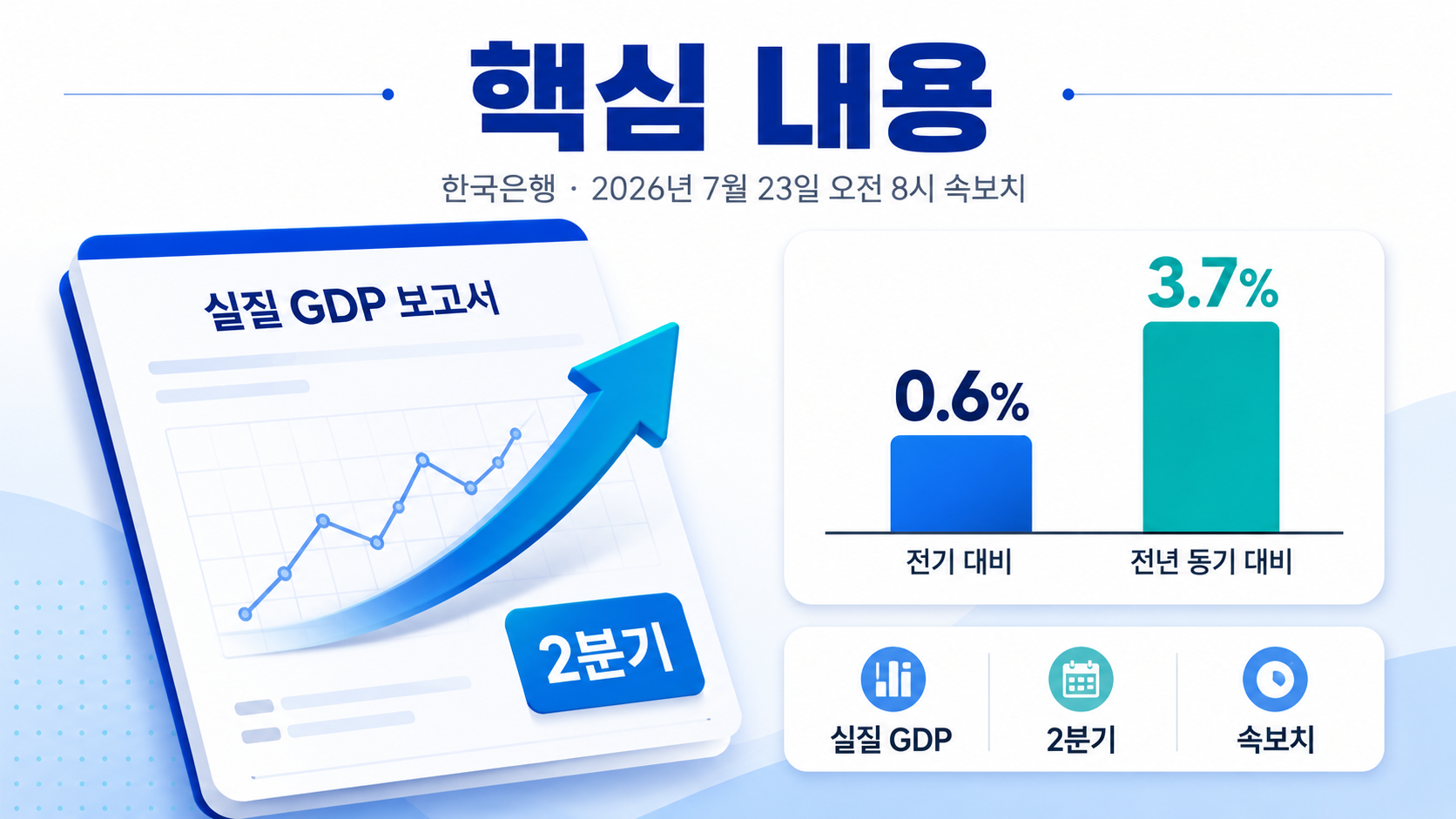 한국 GDP 0.6%인데 체감경기는 왜 다를까? GDI 15.6%까지 함께 보기 - 핵심 내용 핵심 내용을 정리한 정보형 이미지