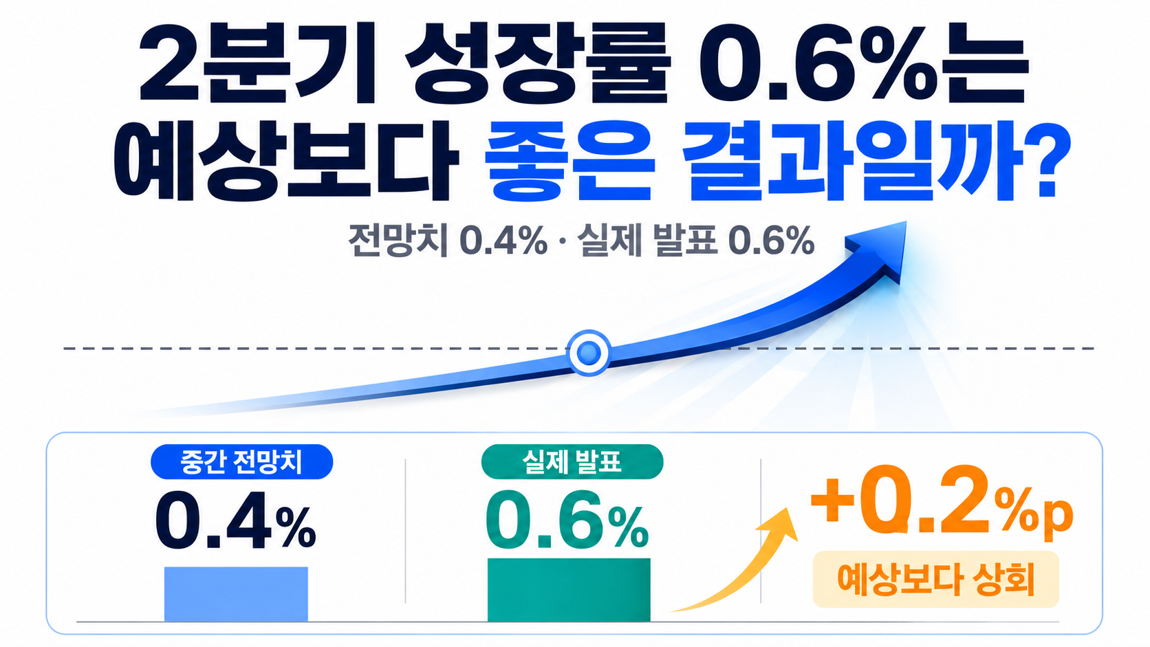 한국 GDP 0.6%인데 체감경기는 왜 다를까? GDI 15.6%까지 함께 보기 - 2분기 성장률 0.6%는 예상보다 좋은 결과일까? 핵심 내용을 정리한 정보형 이미지