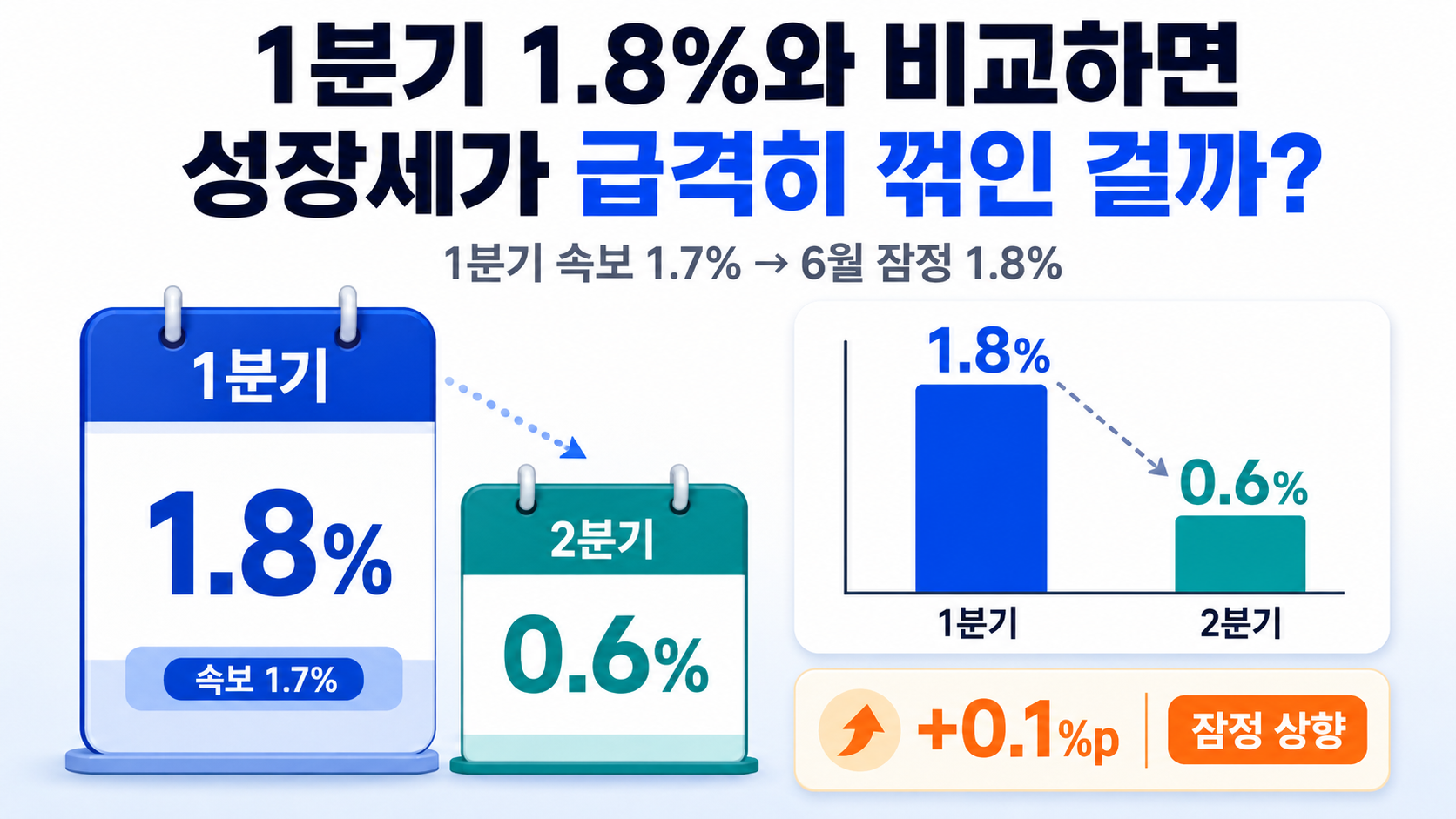 한국 GDP 0.6%인데 체감경기는 왜 다를까? GDI 15.6%까지 함께 보기 - 1분기 1.8%와 비교하면 성장세가 급격히 꺾인 걸까? 핵심 내용을 정리한 정보형 이미지