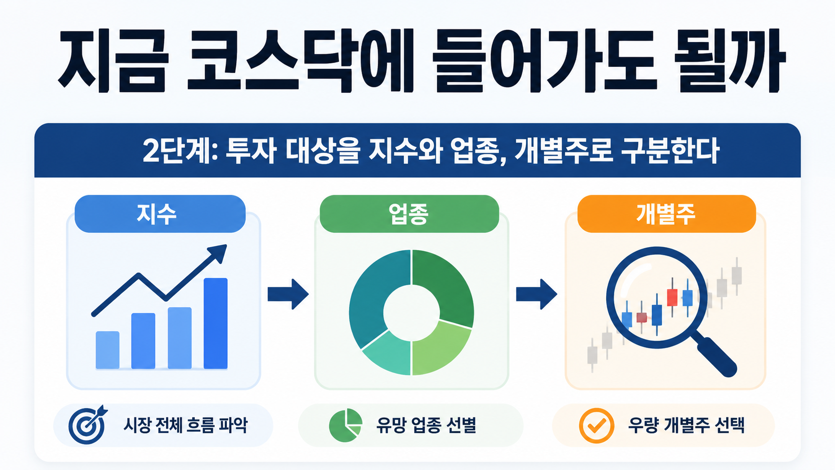 코스닥 눈여겨볼 이유, 662선 급락 뒤 확인할 5가지 - 지금 코스닥에 들어가도 될까 핵심 내용을 정리한 정보형 이미지