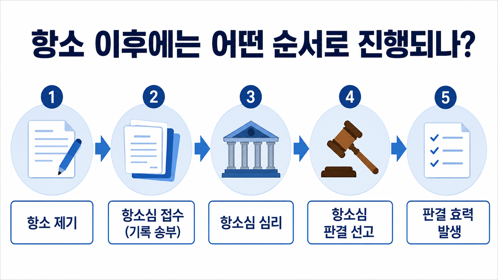 오세훈 1심 벌금 1000만원, 서울시장직 바로 잃나? 항소 절차 정리 - 항소 이후에는 어떤 순서로 진행되나? 핵심 내용을 정리한 정보형 이미지