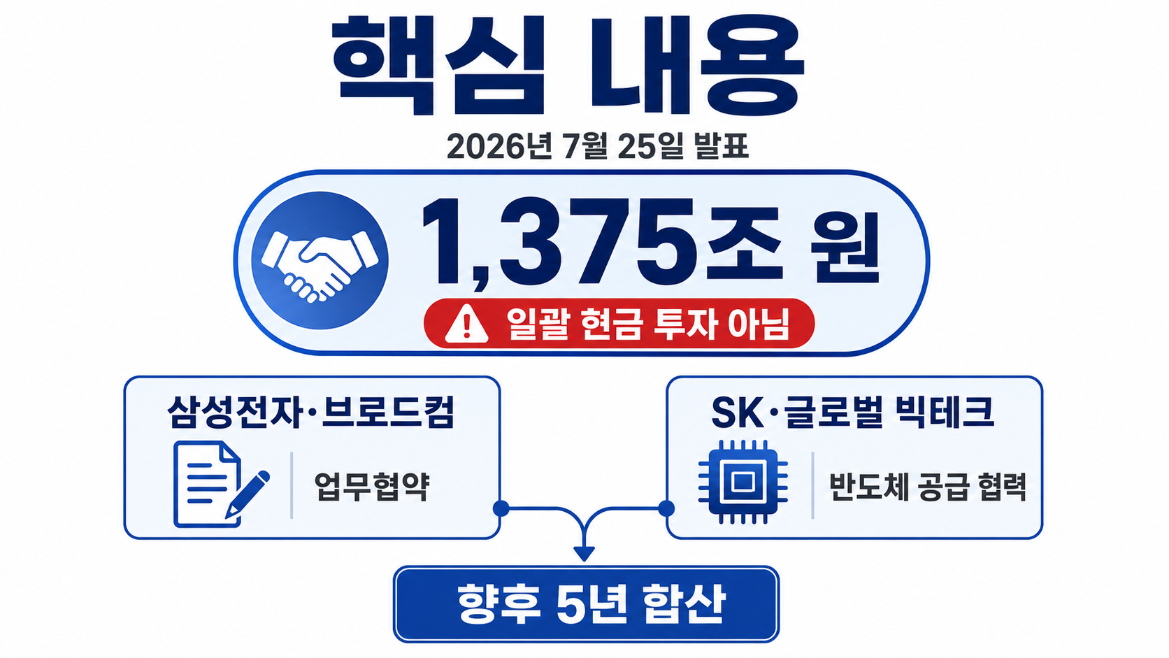 샌프란시스코 AI 서밋 1,375조 협력, 실제 투자 확정일까 - 핵심 내용 핵심 내용을 정리한 정보형 이미지