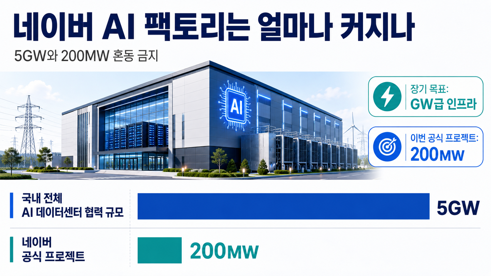 샌프란시스코 AI 서밋 1,375조 협력, 실제 투자 확정일까 - 네이버 AI 팩토리는 얼마나 커지나 핵심 내용을 정리한 정보형 이미지