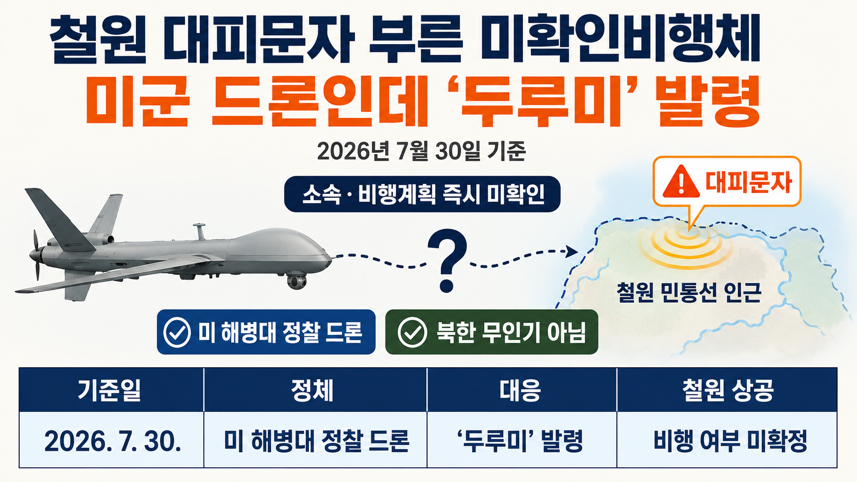 철원 대피문자 부른 미확인비행체, 미군 드론인데 ‘두루미’가 발령된 이유 - 핵심 내용 핵심 내용을 정리한 정보형 이미지