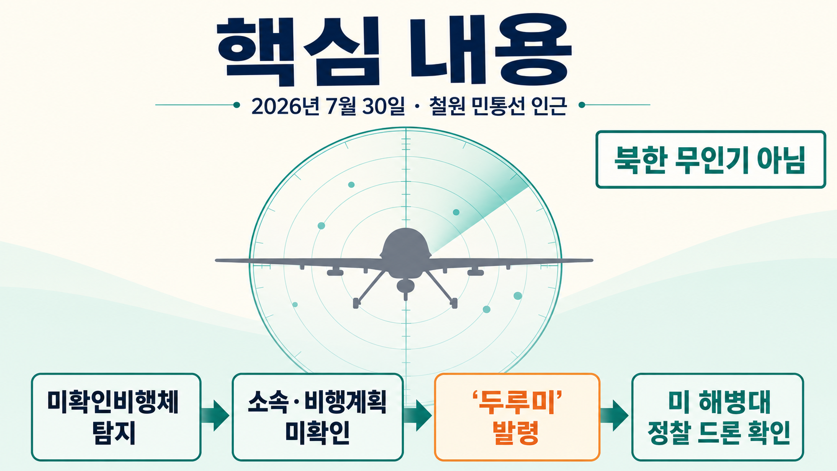 철원 대피문자 부른 미확인비행체, 미군 드론인데 ‘두루미’가 발령된 이유 - 철원 주민에게 대피문자가 전달된 이유 핵심 내용을 정리한 정보형 이미지