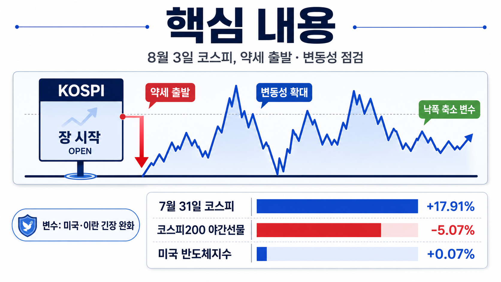8월 3일 코스피 전망, 야간선물 -5.07%와 갭하락 가능성 - 핵심 내용 핵심 내용을 정리한 정보형 이미지