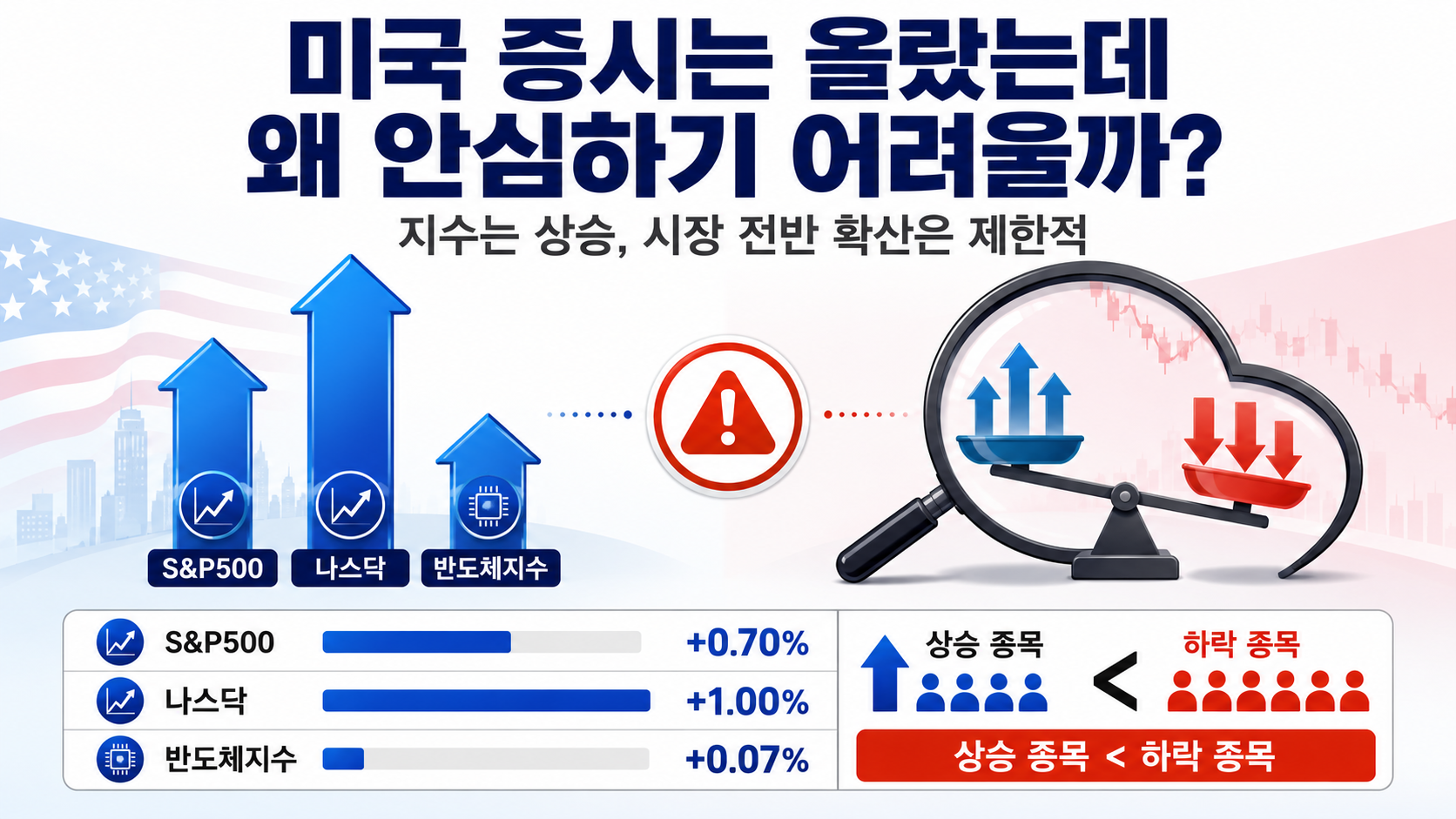 8월 3일 코스피 전망, 야간선물 -5.07%와 갭하락 가능성 - 미국 증시는 올랐는데 왜 안심하기 어려울까? 핵심 내용을 정리한 정보형 이미지