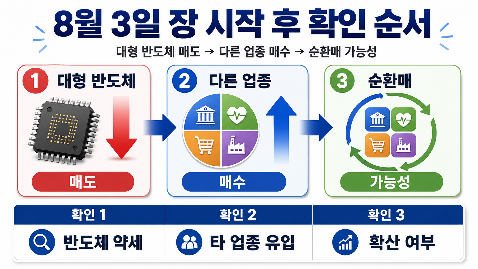 8월 3일 코스피 전망, 야간선물 -5.07%와 갭하락 가능성 - 8월 3일 장 시작 후 확인 순서 핵심 내용을 정리한 정보형 이미지