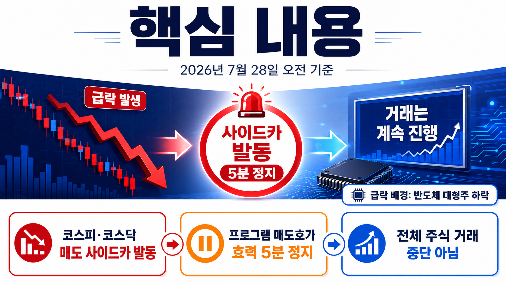 코스피 매도 사이드카 발동, 주식 거래는 멈췄나? 급락 원인과 확인 순서 - 핵심 내용 핵심 내용을 정리한 정보형 이미지