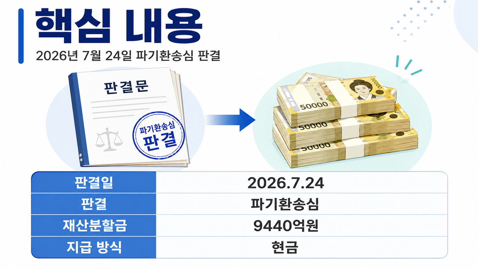 최태원·노소영 재산분할 9440억원, 2심보다 왜 4368억원 줄었나 - 핵심 내용 핵심 내용을 정리한 정보형 이미지
