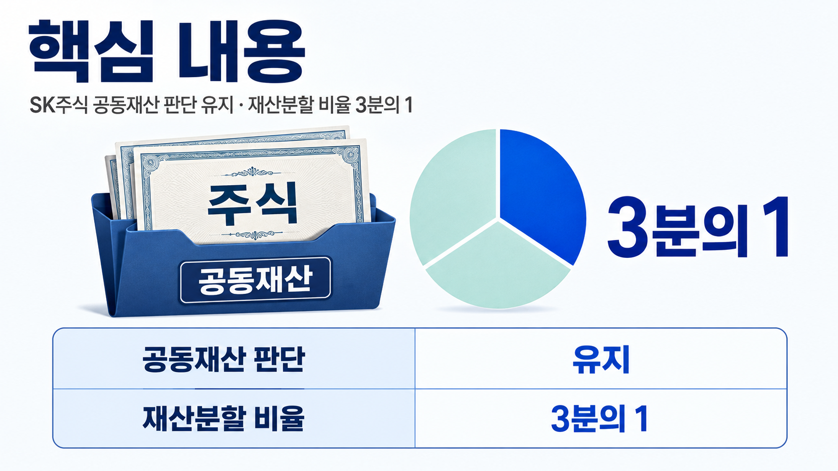 최태원·노소영 재산분할 9440억원, 2심보다 왜 4368억원 줄었나 - 핵심 내용 핵심 내용을 정리한 정보형 이미지