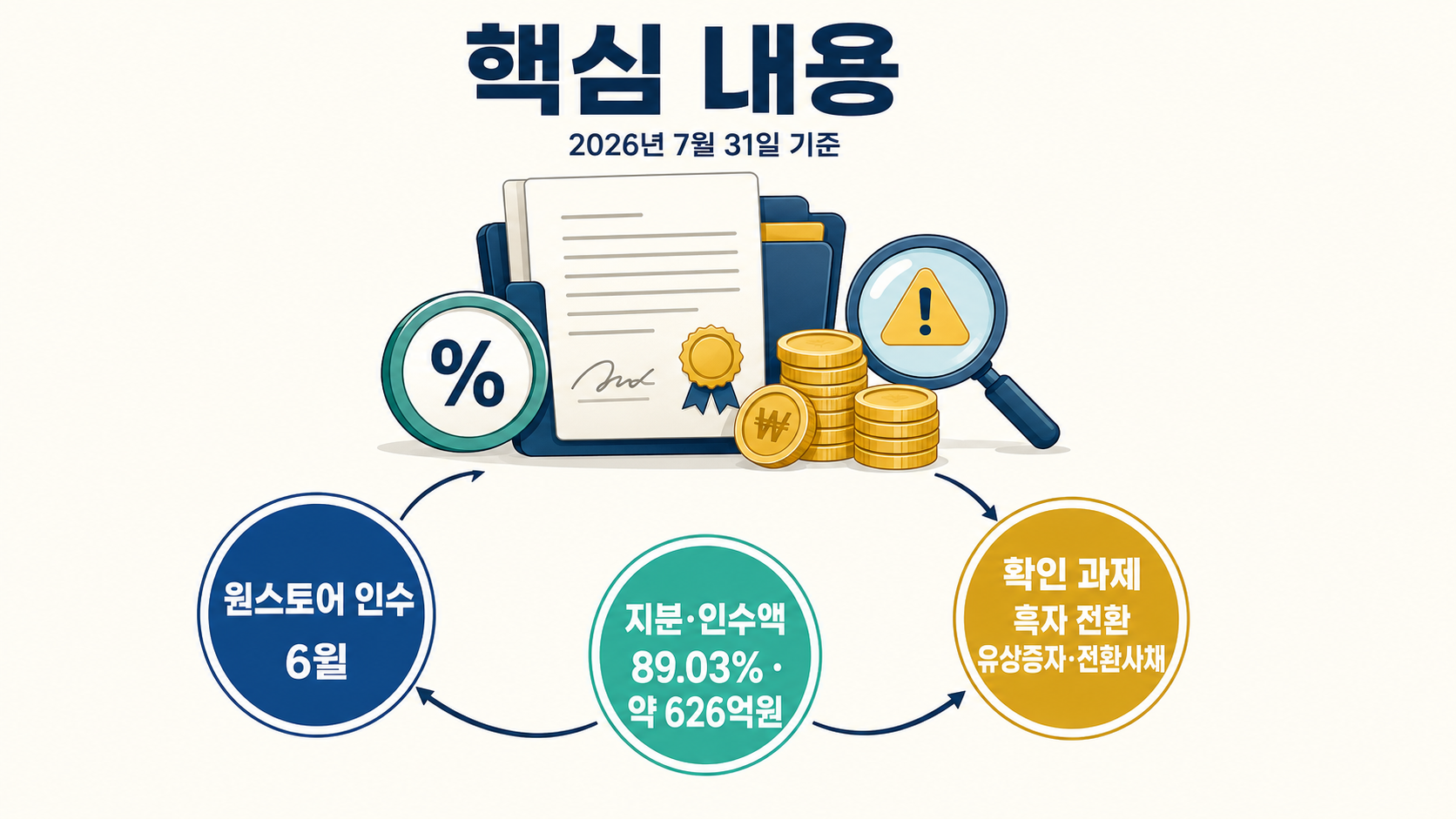 넥써쓰 장현국, 원스토어 인수 이후 달라진 사업 구조와 핵심 리스크 - 핵심 내용 핵심 내용을 정리한 정보형 이미지