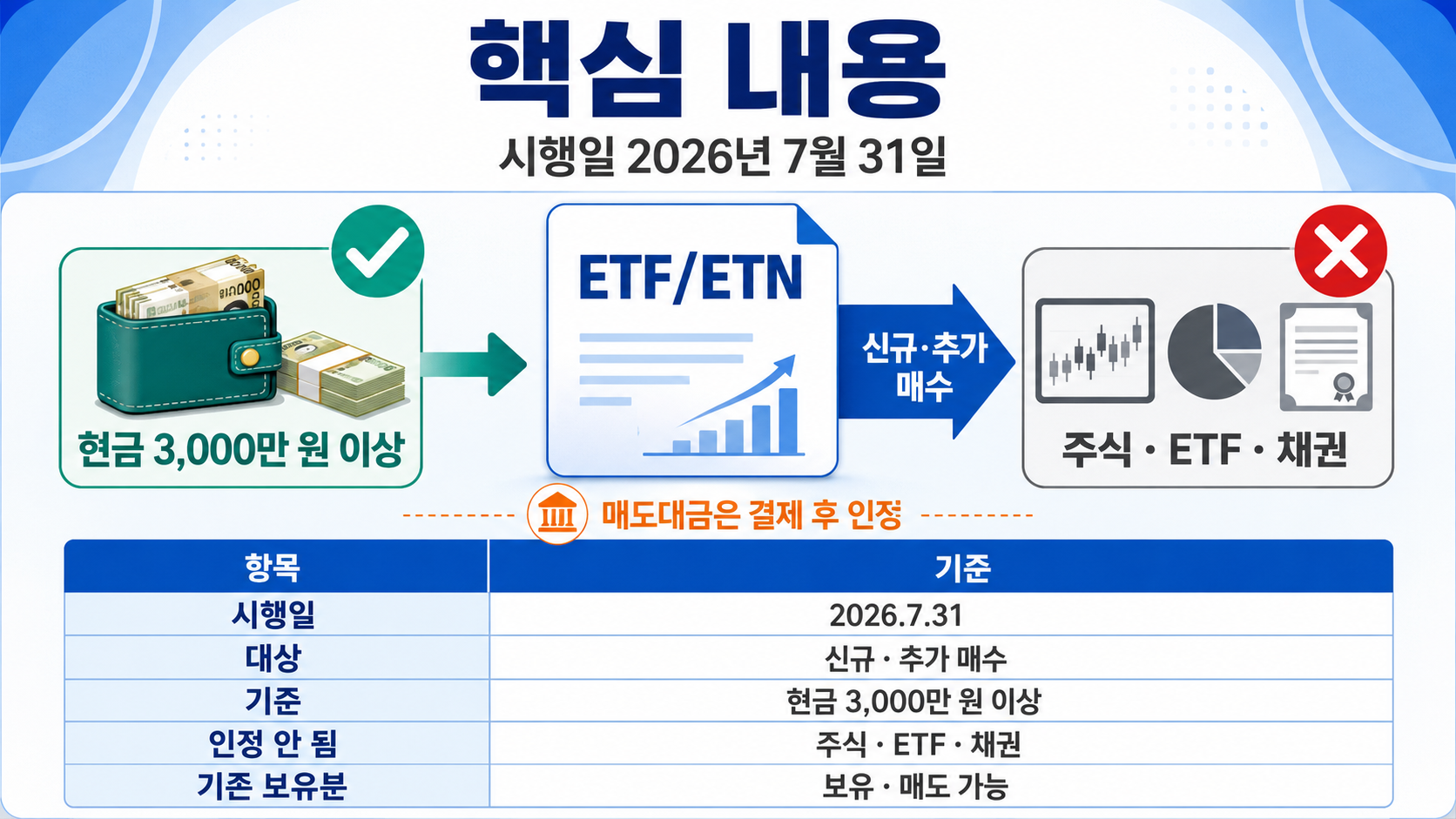 단일종목 레버리지 ETF 예탁금 3000만원, 7월 31일부터 달라지는 거래 기준 - 핵심 내용 핵심 내용을 정리한 정보형 이미지