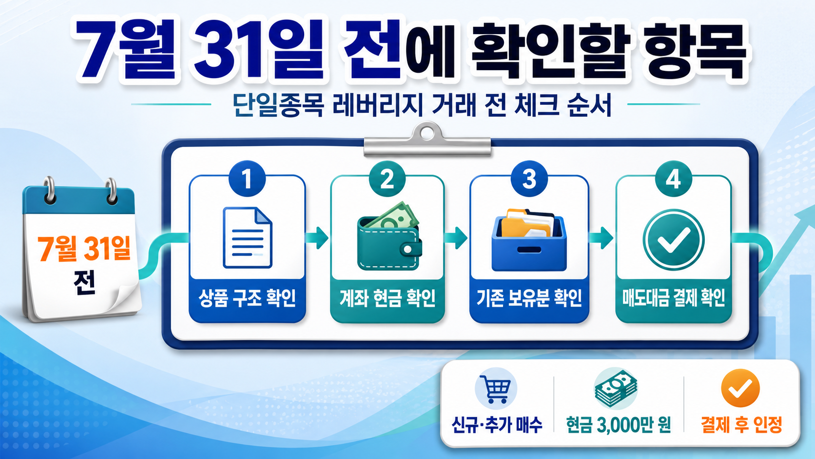 단일종목 레버리지 ETF 예탁금 3000만원, 7월 31일부터 달라지는 거래 기준 - 7월 31일 전에 확인할 항목 핵심 내용을 정리한 정보형 이미지