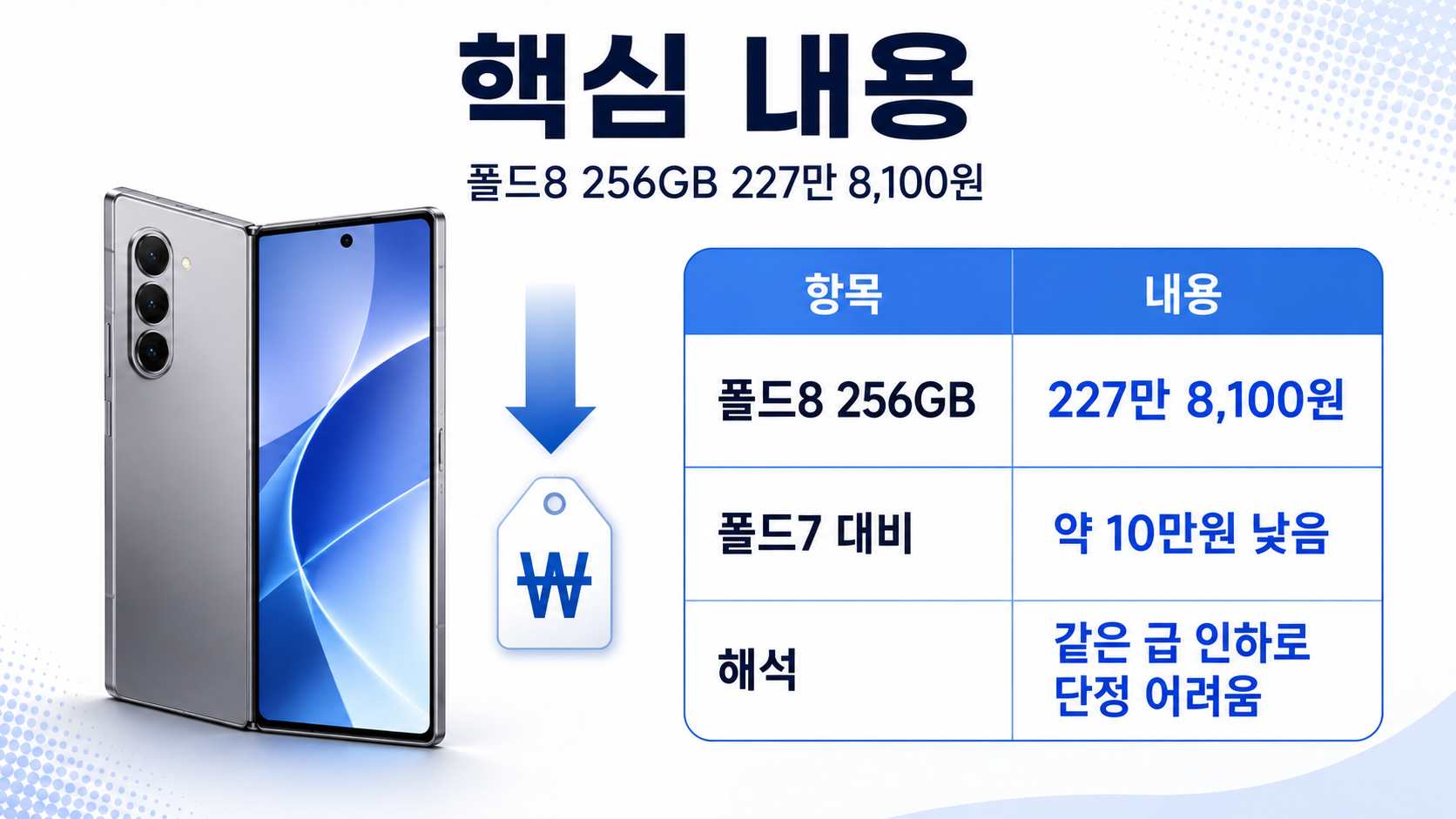 폴드8 227만원, 정말 가격 인하일까? 폴드7·울트라 가격 비교 - 핵심 내용 핵심 내용을 정리한 정보형 이미지