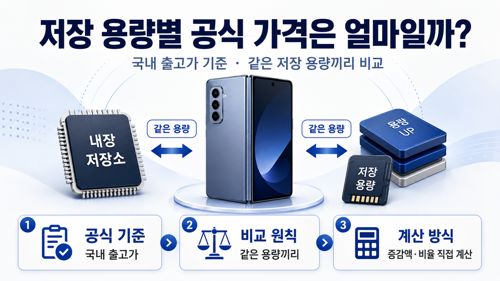 폴드8 227만원, 정말 가격 인하일까? 폴드7·울트라 가격 비교 - 저장 용량별 공식 가격은 얼마일까? 핵심 내용을 정리한 정보형 이미지