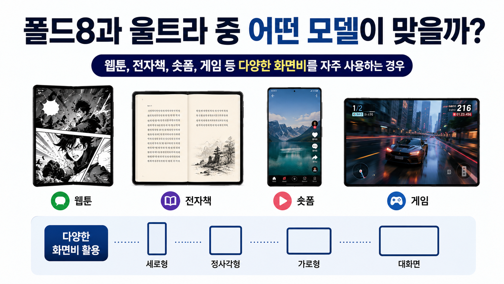 폴드8 227만원, 정말 가격 인하일까? 폴드7·울트라 가격 비교 - 폴드8과 울트라 중 어떤 모델이 맞을까? 핵심 내용을 정리한 정보형 이미지