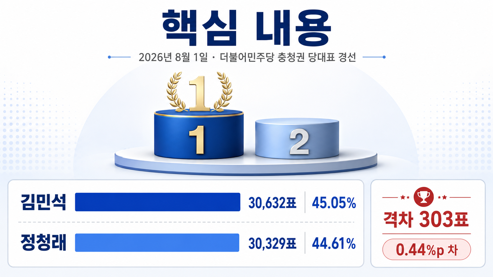 민주당 충청 경선 결과 김민석 45.05%·정청래 44.61%, 303표 차 - 핵심 내용 핵심 내용을 정리한 정보형 이미지