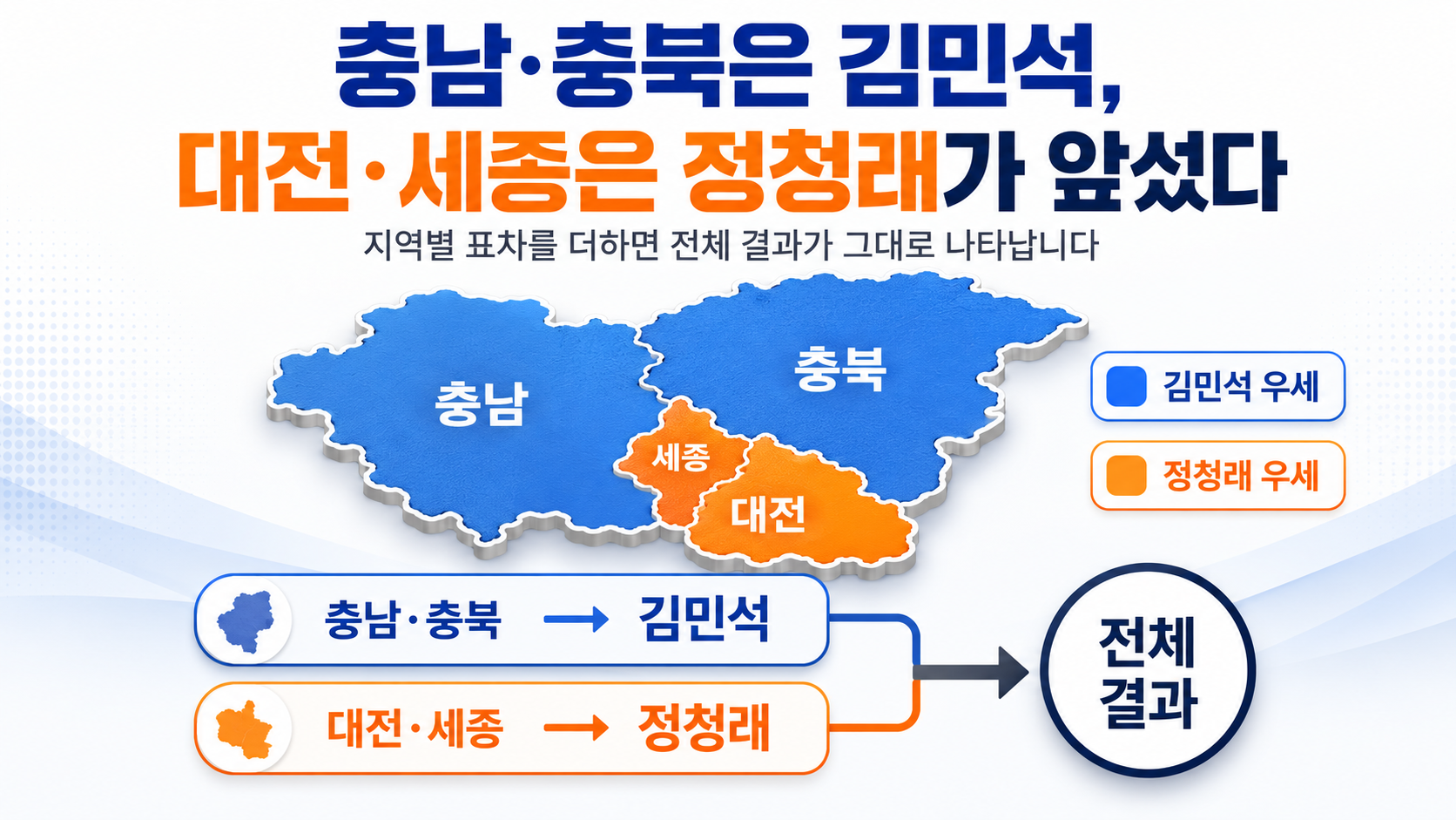 민주당 충청 경선 결과 김민석 45.05%·정청래 44.61%, 303표 차 - 충남·충북은 김민석, 대전·세종은 정청래가 앞섰다 핵심 내용을 정리한 정보형 이미지