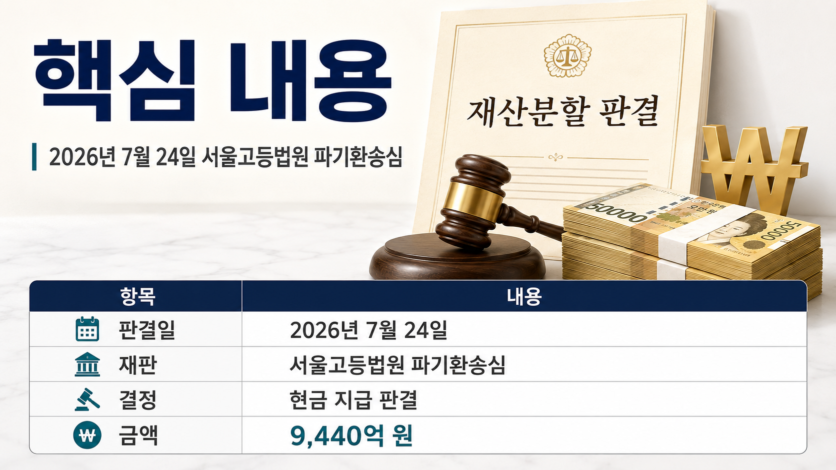 최태원·노소영 재산분할 9440억, 왜 1조3808억에서 줄었나 - 핵심 내용 핵심 내용을 정리한 정보형 이미지