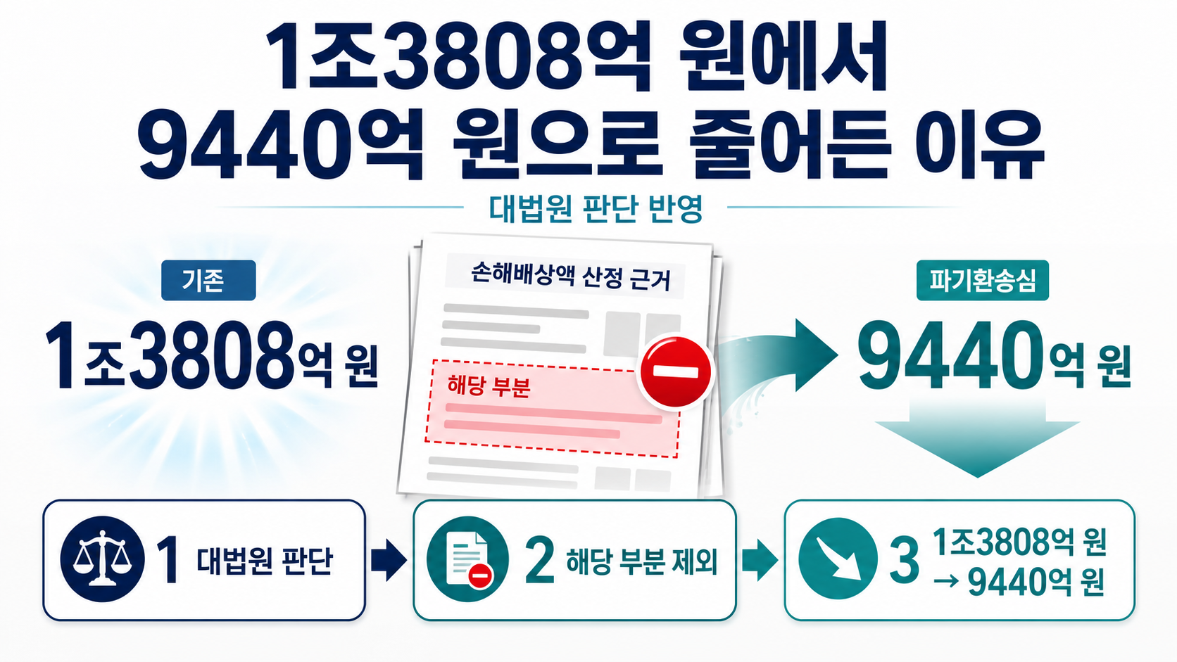 최태원·노소영 재산분할 9440억, 왜 1조3808억에서 줄었나 - 1조3808억 원에서 9440억 원으로 줄어든 이유 핵심 내용을 정리한 정보형 이미지